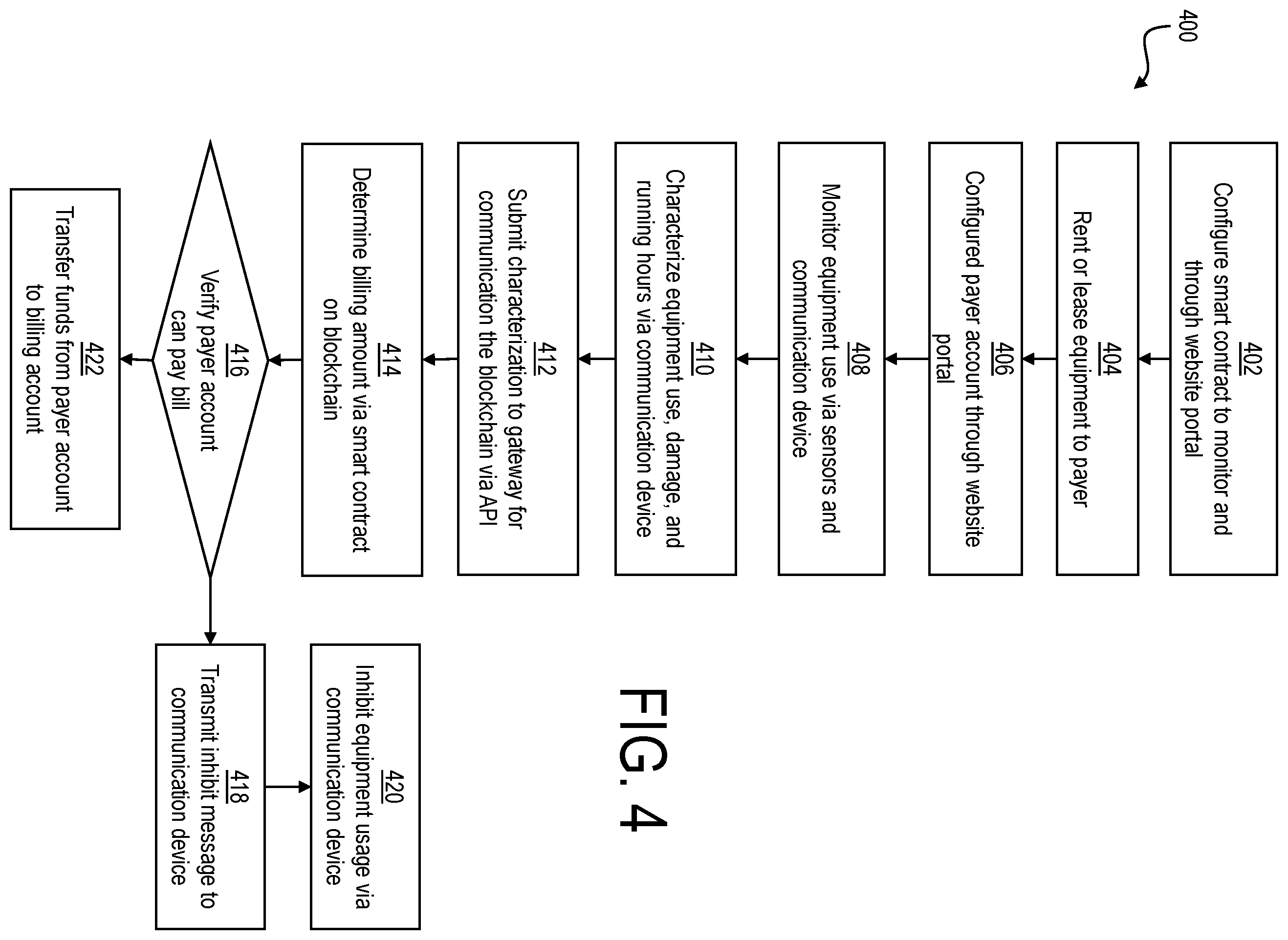 Patent US12567090 Figure 4 – Devices, systems and methods for autonomously monitoring customer use of equipment and billing via a blockchain network