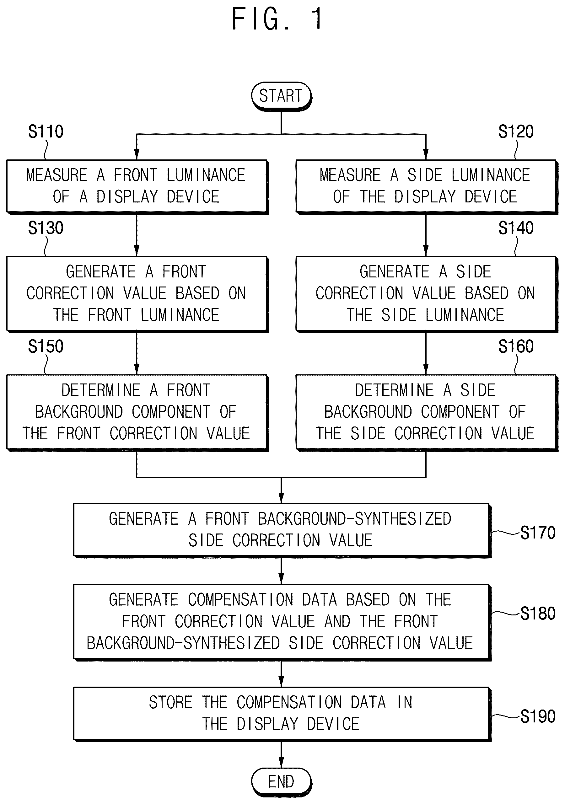 Patent US12567390 Figure 1 – Method of generating compensation data and display device