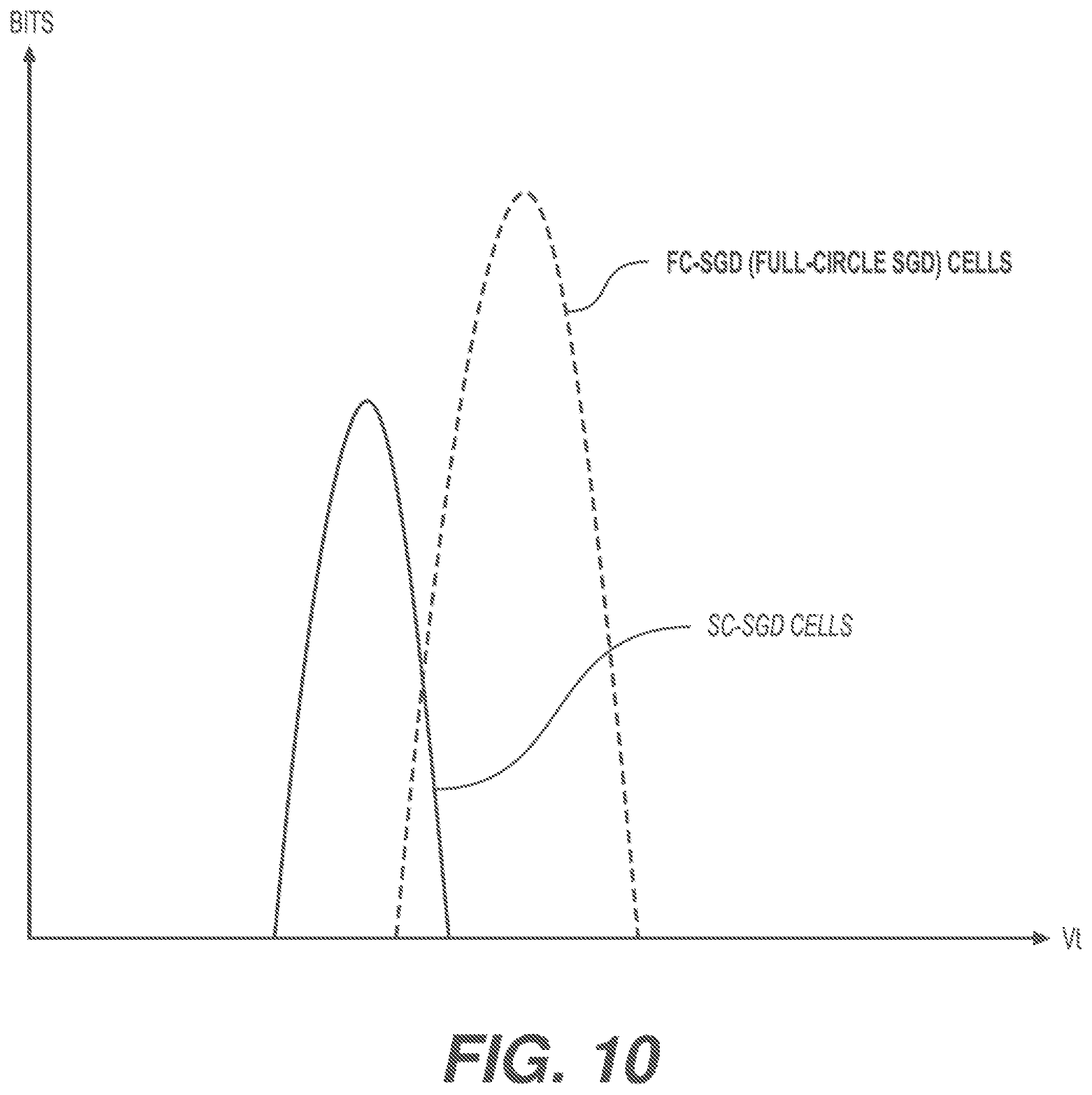 Patent US12567471 Figure 13 – Regular transistor threshold voltage refresh for semi-circle drain side select gates