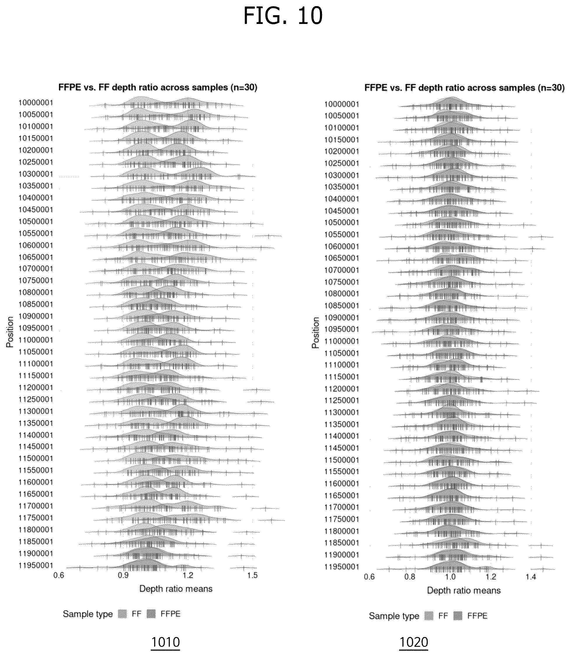Patent US12567479 Figure 10 – Method and apparatus for determining copy number variation profile using read depth correction in whole genome sequencing