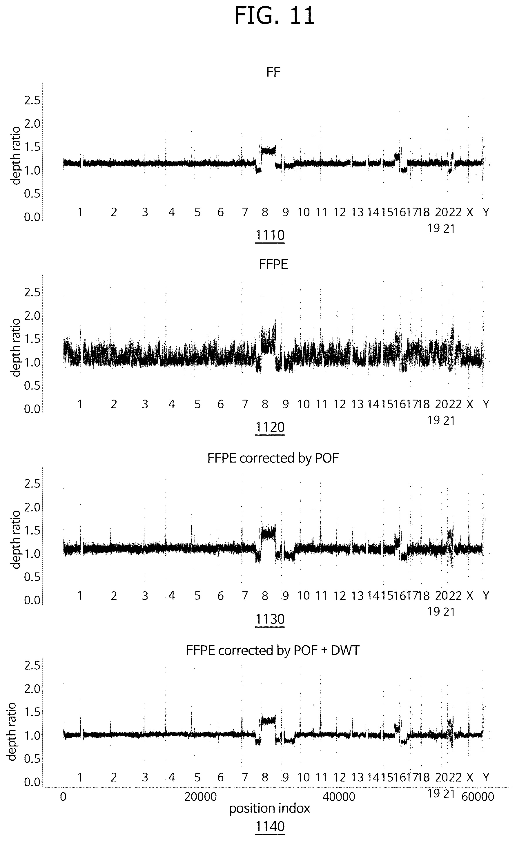Patent US12567479 Figure 11 – Method and apparatus for determining copy number variation profile using read depth correction in whole genome sequencing