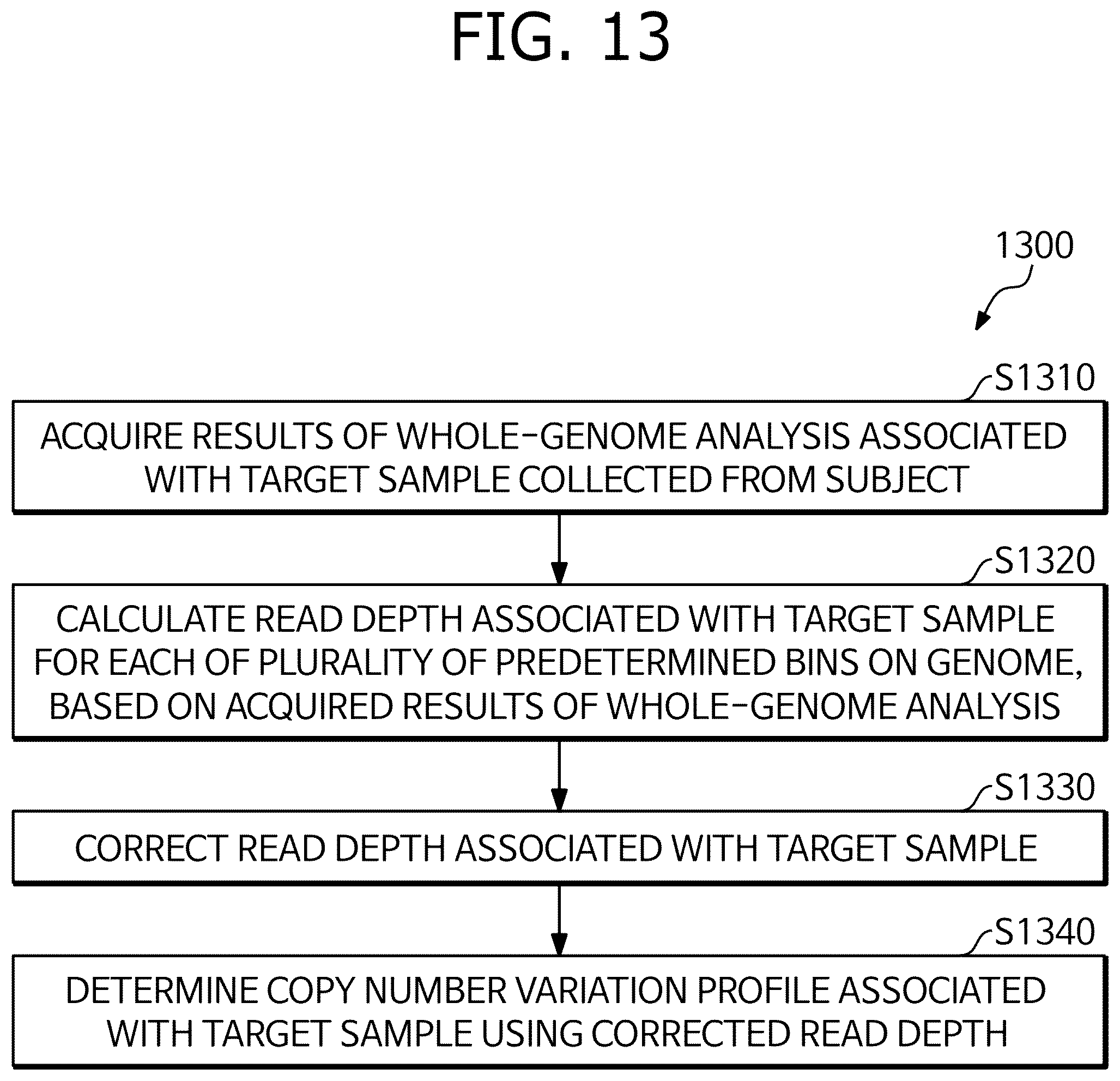 Patent US12567479 Figure 13 – Method and apparatus for determining copy number variation profile using read depth correction in whole genome sequencing
