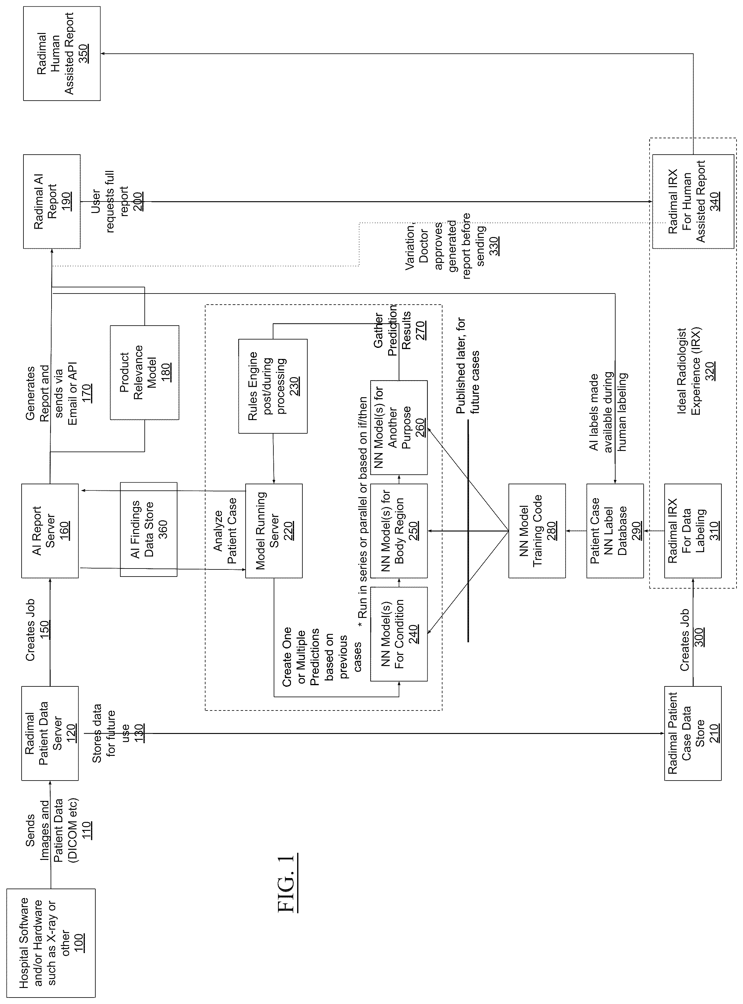 Patent US12567490 Figure 1 – Deep-learning-based medical image interpretation system for animals