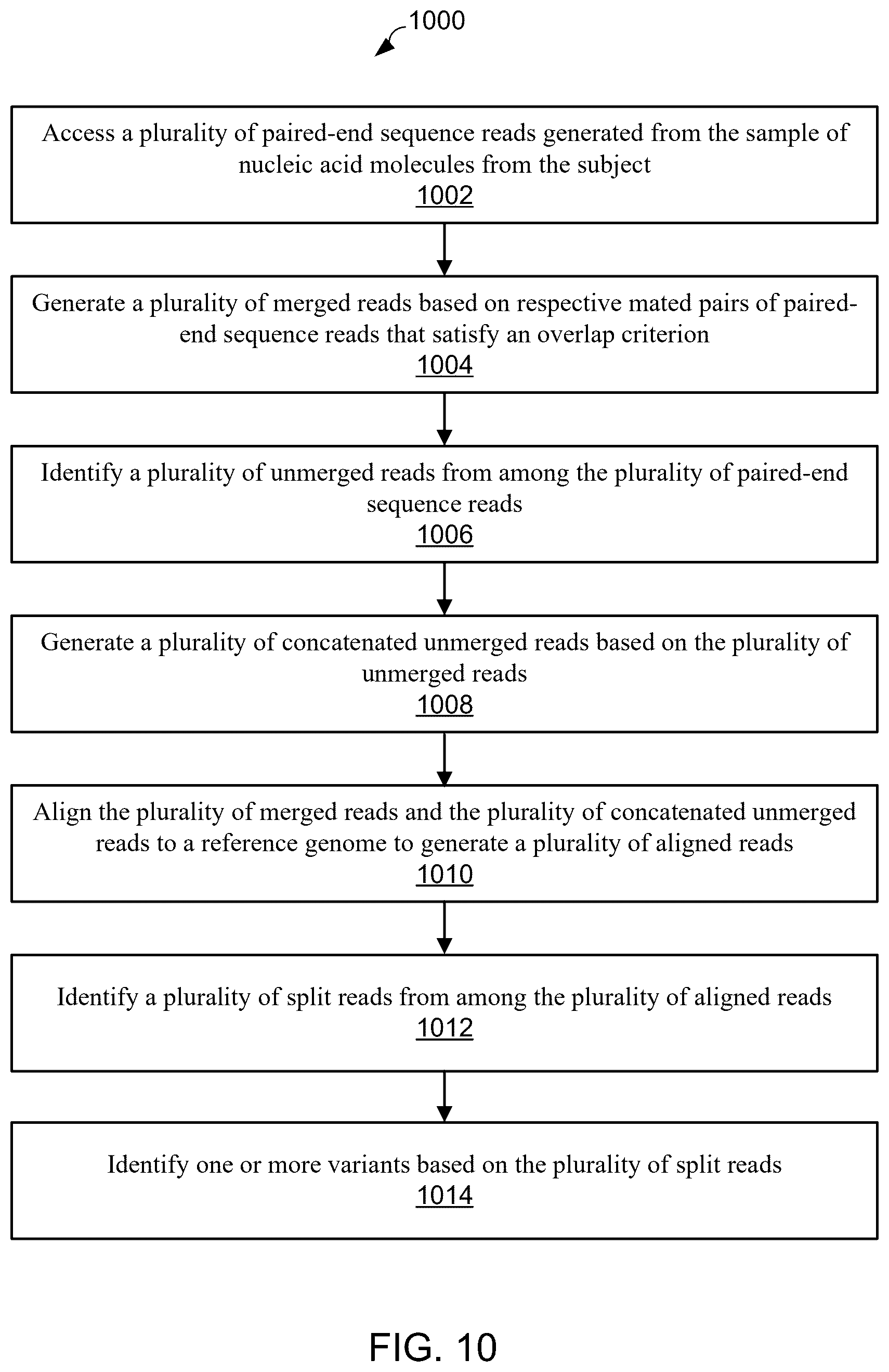 Patent US12567492 Figure 10 – Genetic variant detection based on merged and unmerged reads