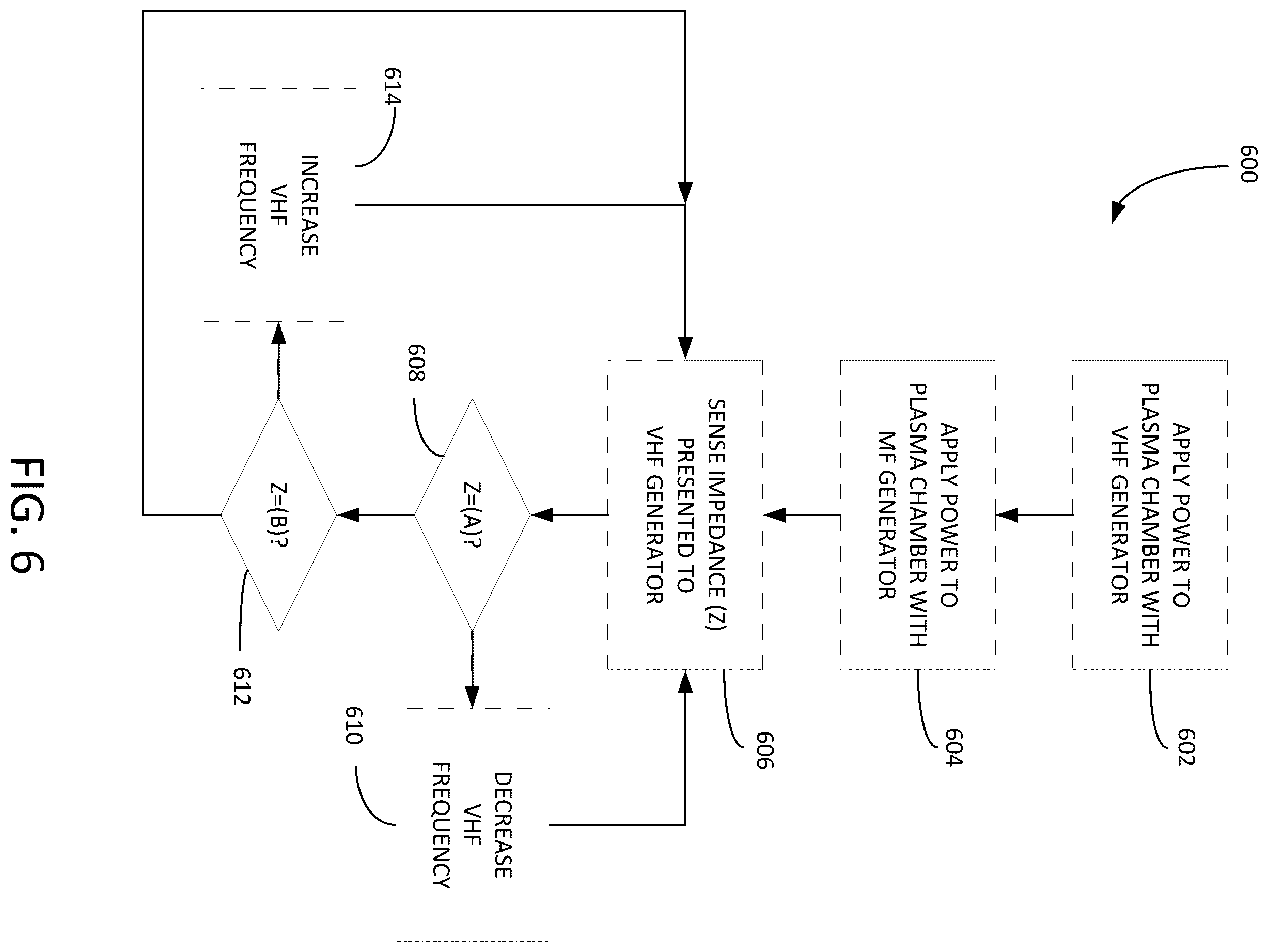 Patent US12567562 Figure 6 – Compensation of impedance modulation in a plasma generator by frequency sweep
