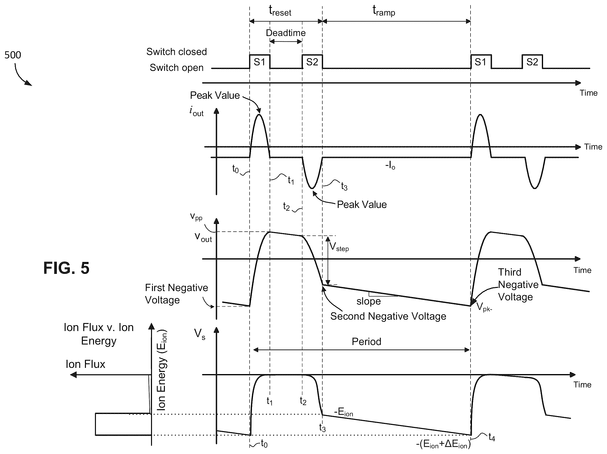 Patent US12567572 Figure 5 – Plasma behaviors predicted by current measurements during asymmetric bias waveform application