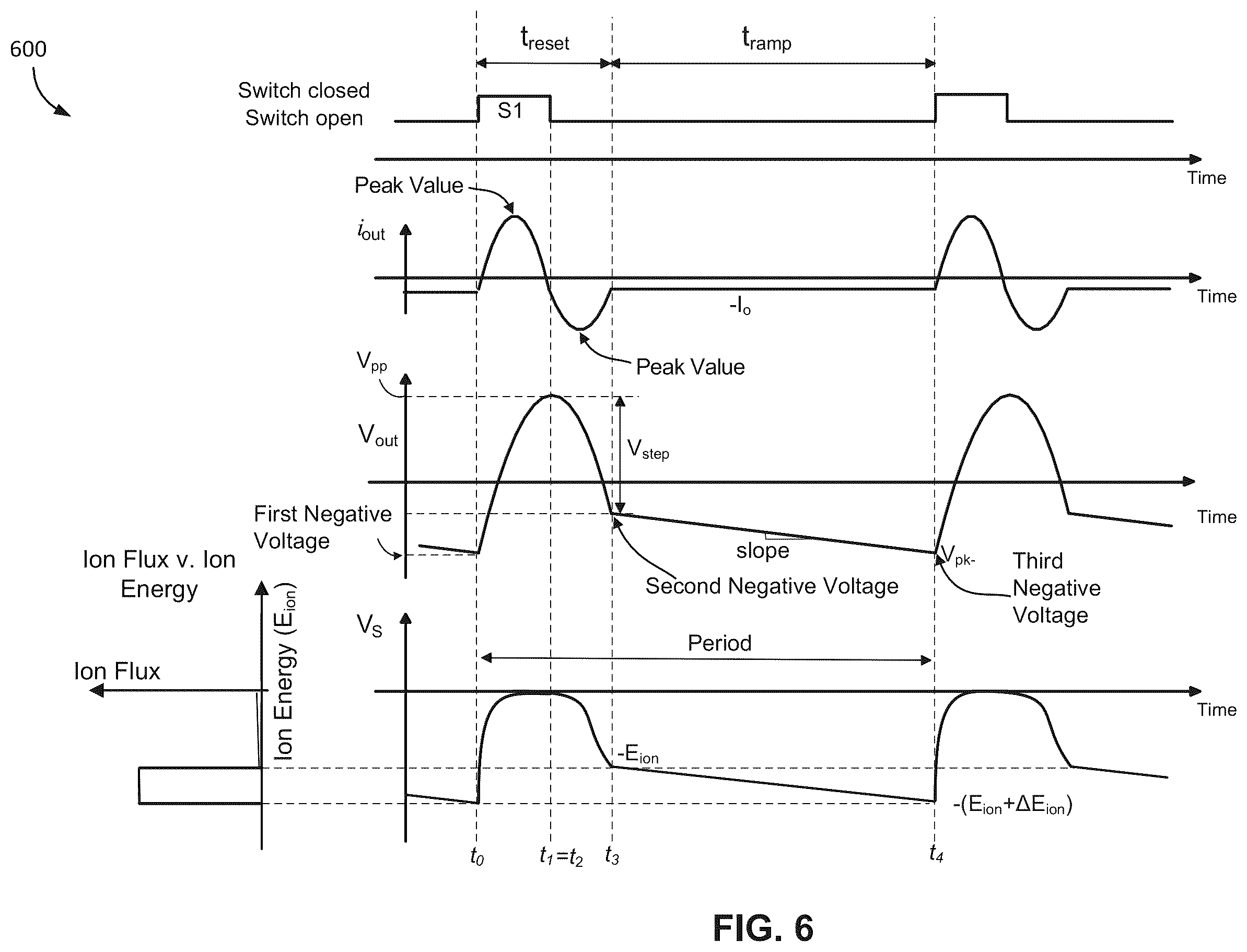 Patent US12567572 Figure 6 – Plasma behaviors predicted by current measurements during asymmetric bias waveform application