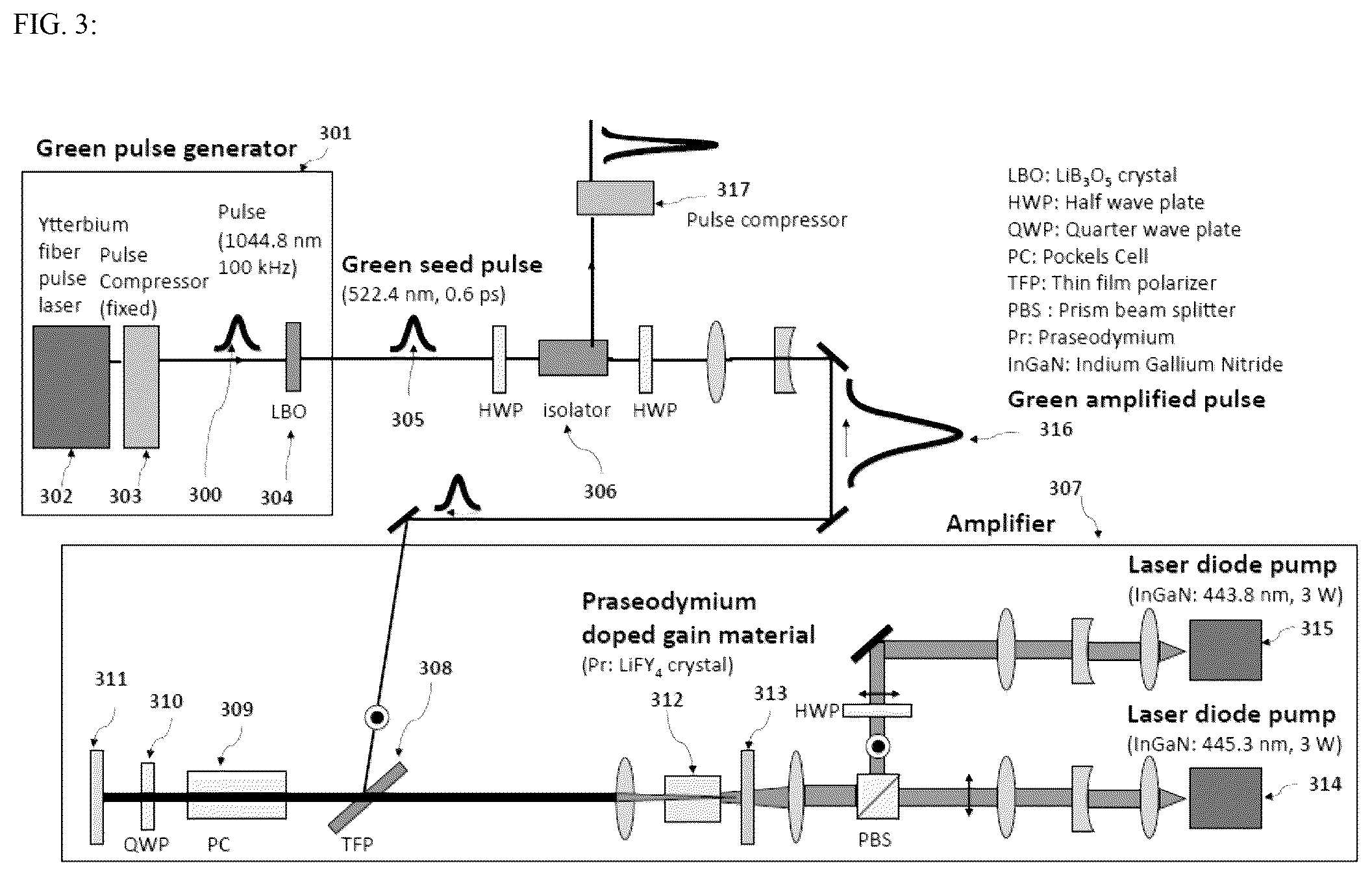 Patent US12567717 Figure 3 – System and method for amplification of green laser pulses