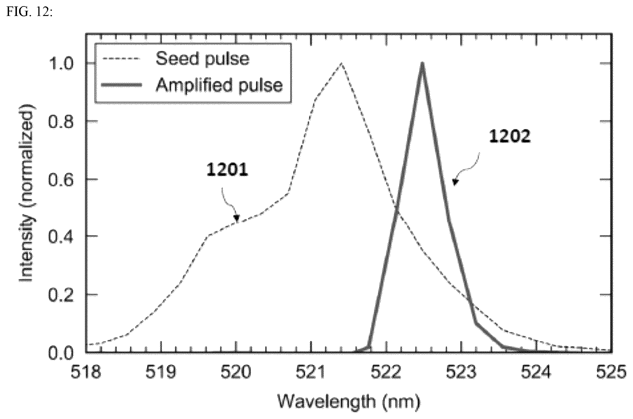 Patent US12567717 Figure 12 – System and method for amplification of green laser pulses