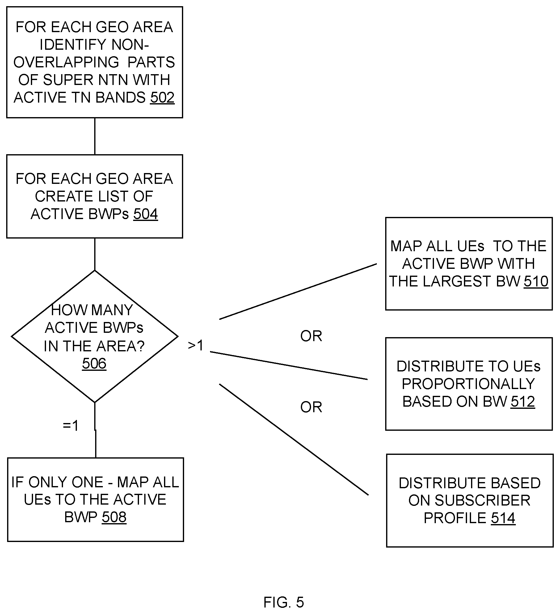 Patent US12567939 Figure 5 – Resolving TN/NTN spectrum overlap by assignment of bandwidth parts to geographic areas