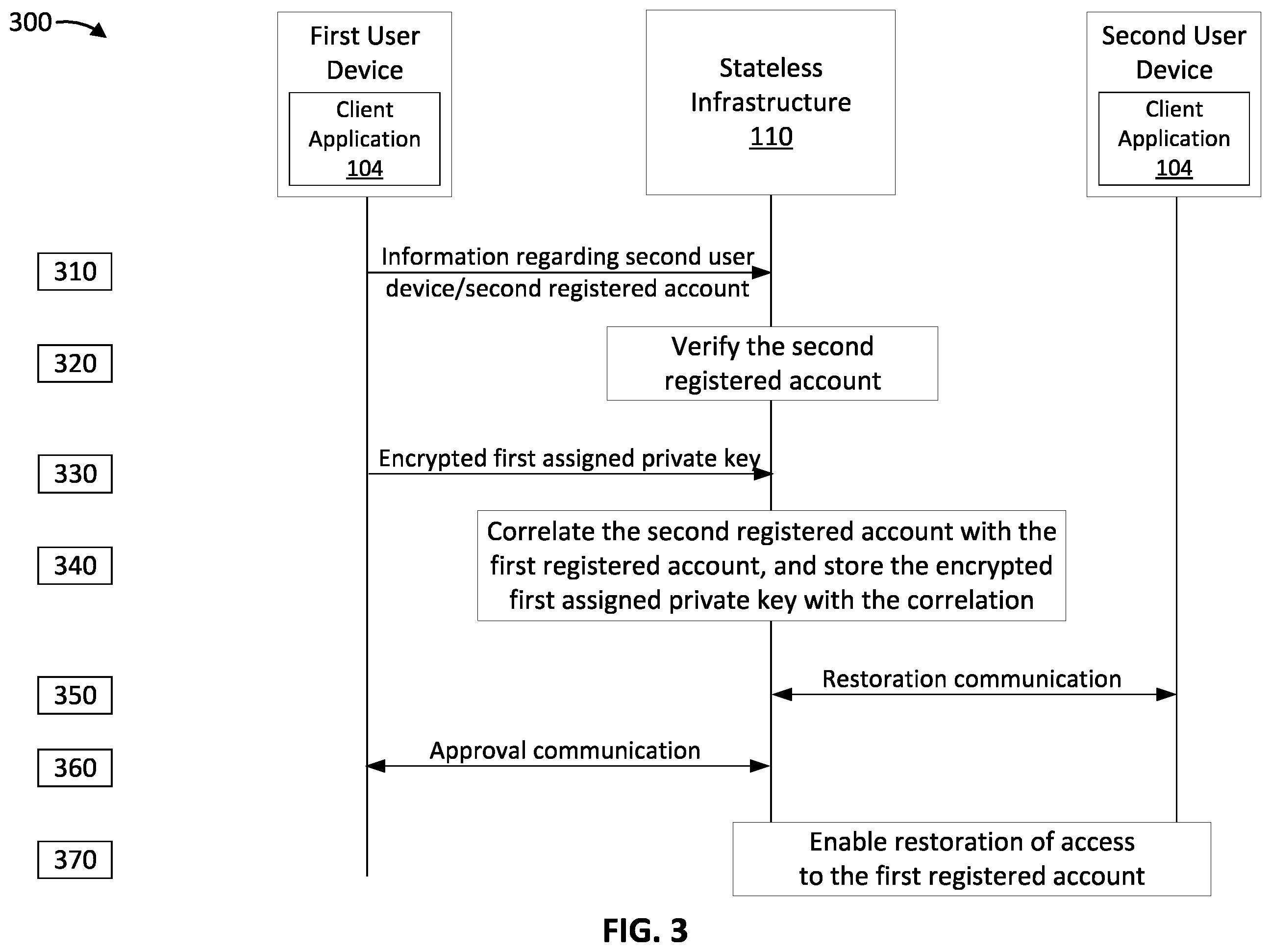 Patent US12567949 Figure 3 – Stateless system to restore access