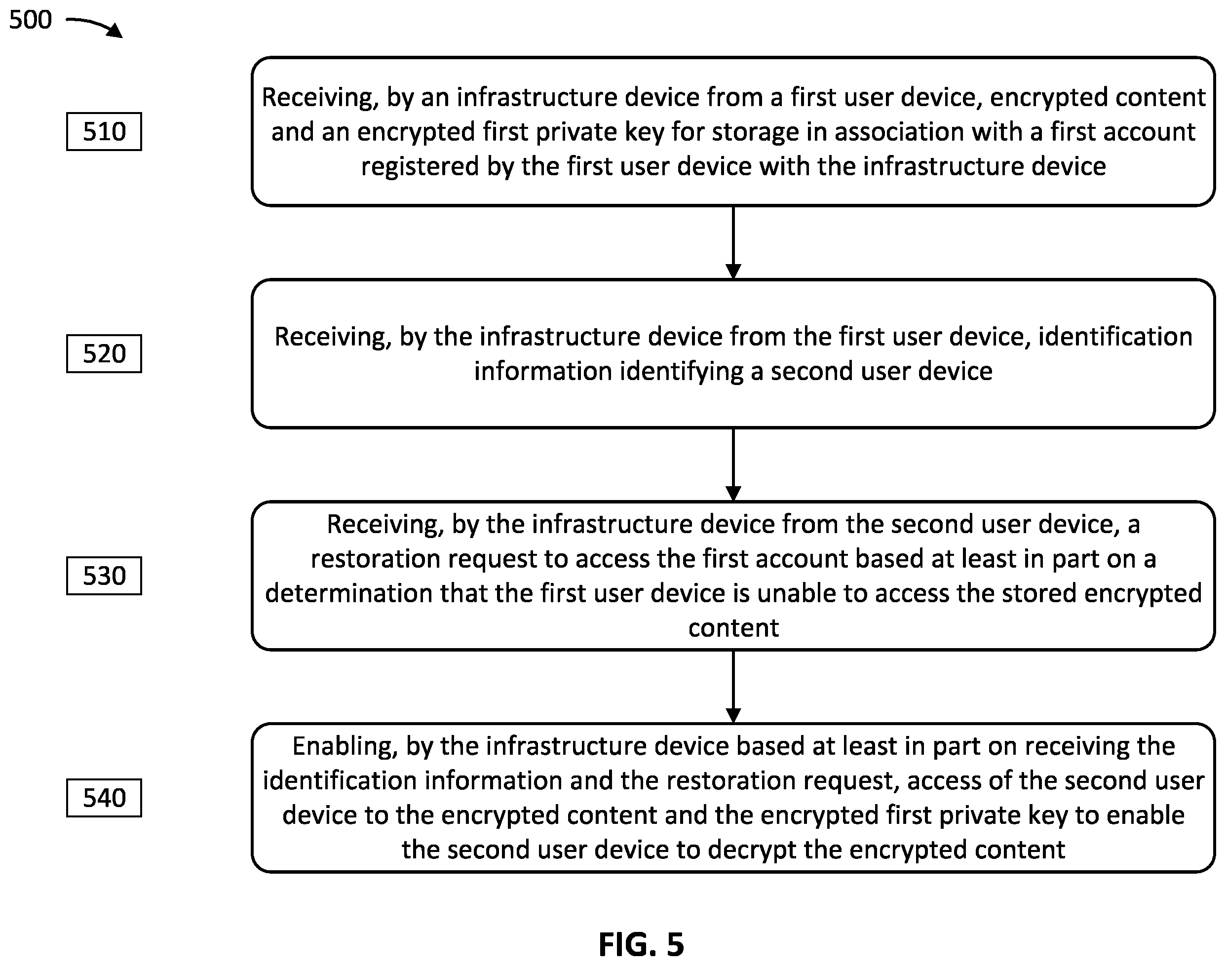 Patent US12567949 Figure 5 – Stateless system to restore access
