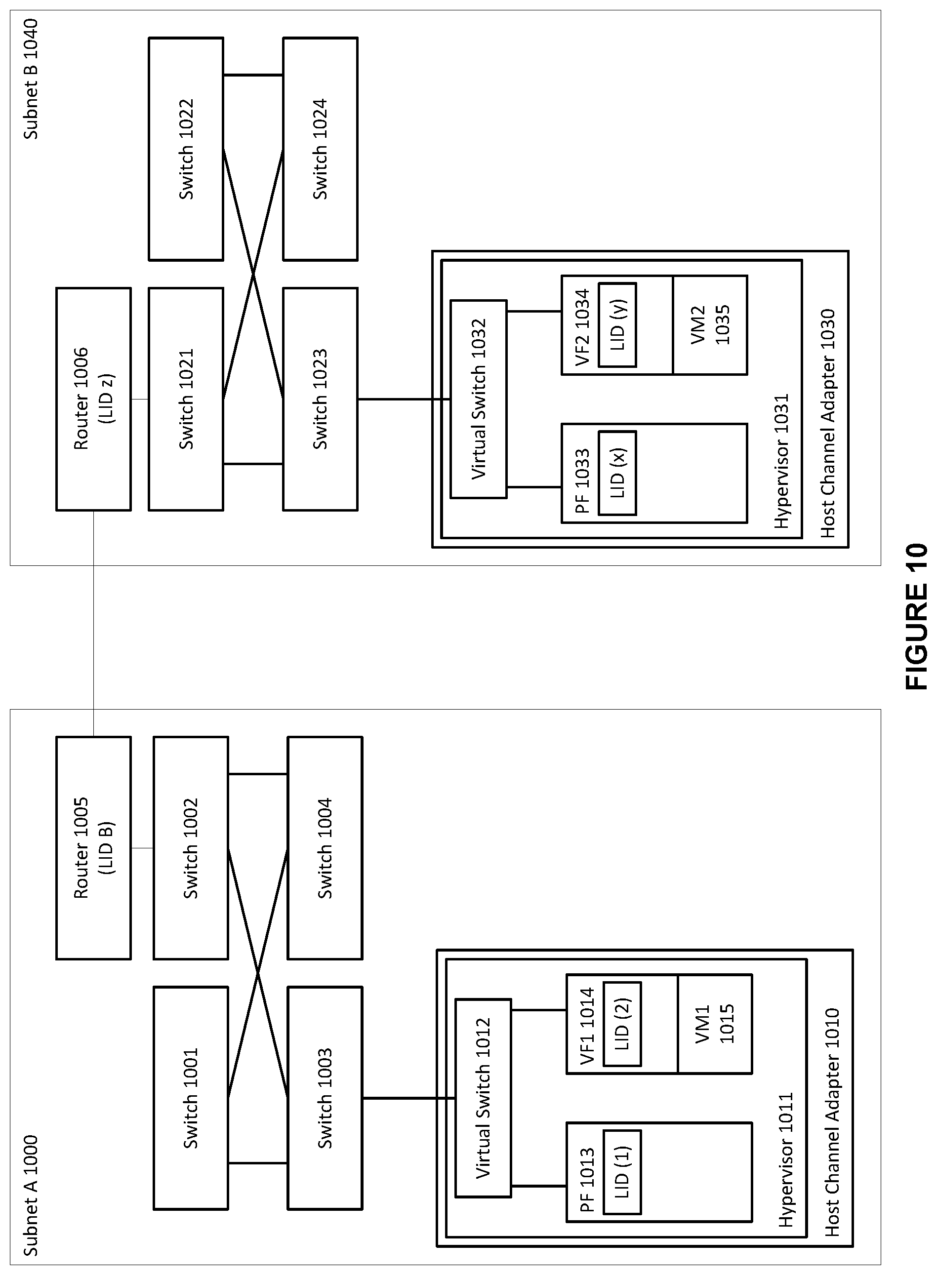 Patent US12568016 Figure 10 – System and method for using InfiniBand routing algorithms for ethernet fabrics in a high performance computing environment