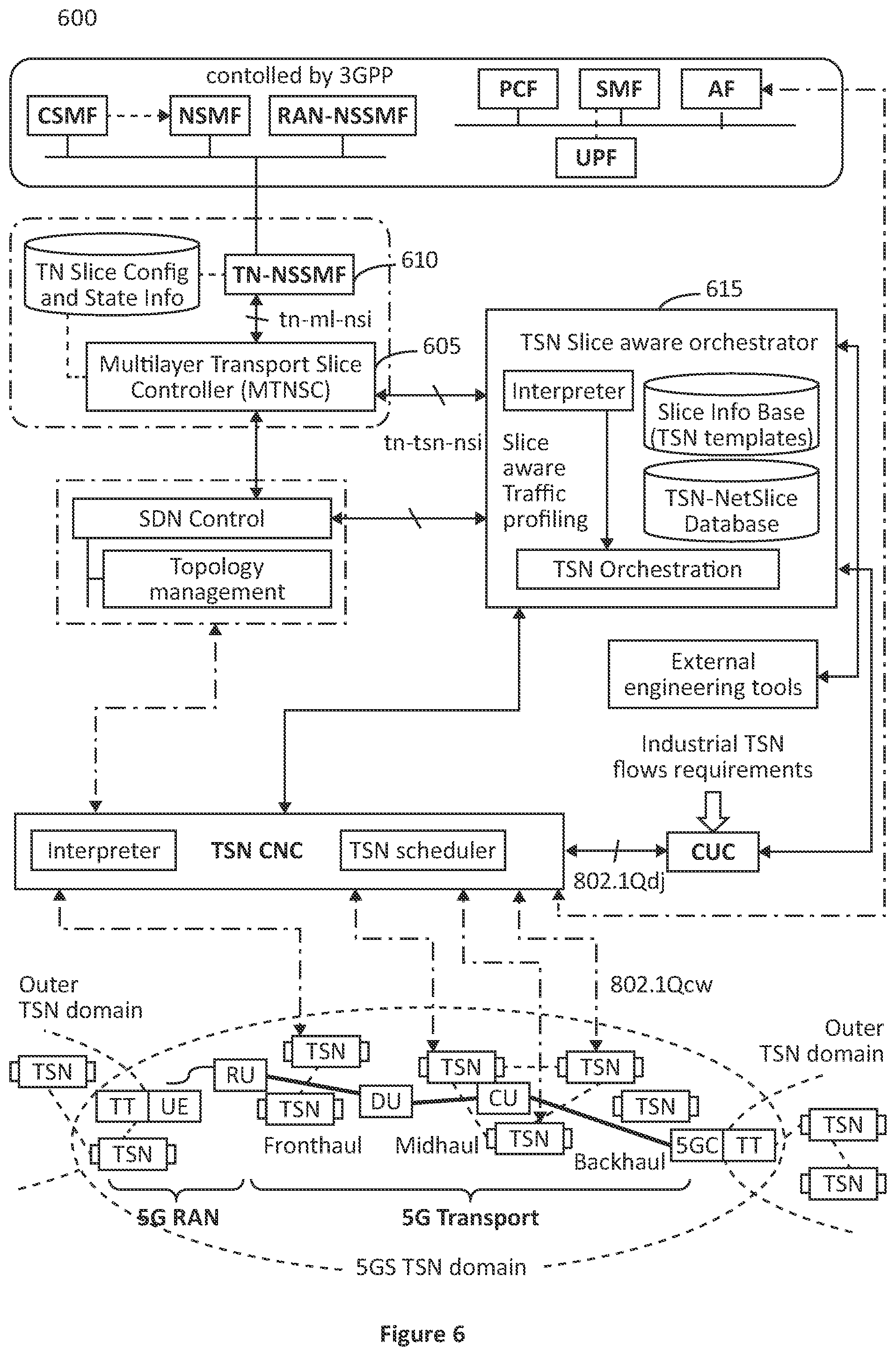 Patent US12568021 Figure 6 – System and method for time-sensitive network (TSN) implementation of network slicing