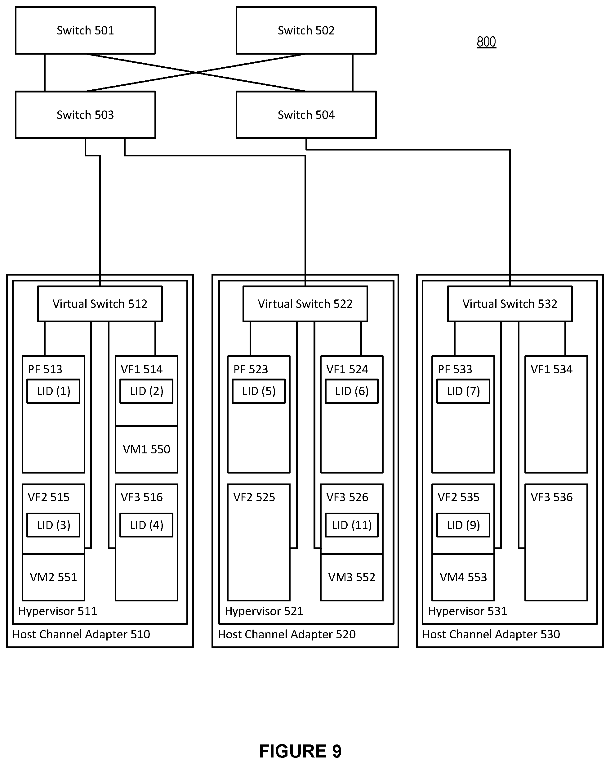Patent US12568024 Figure 9 – System and method for a single logical IP subnet across multiple independent layer 2 (L2) subnets in a high performance computing environment