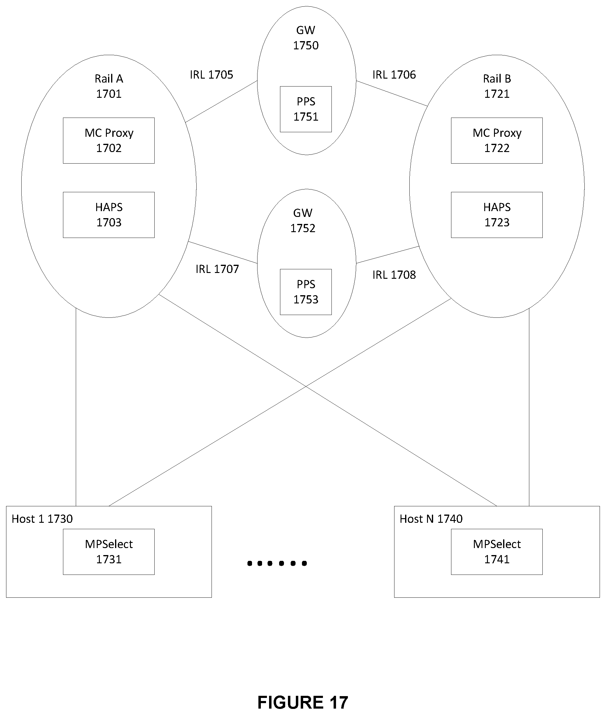 Patent US12568024 Figure 17 – System and method for a single logical IP subnet across multiple independent layer 2 (L2) subnets in a high performance computing environment