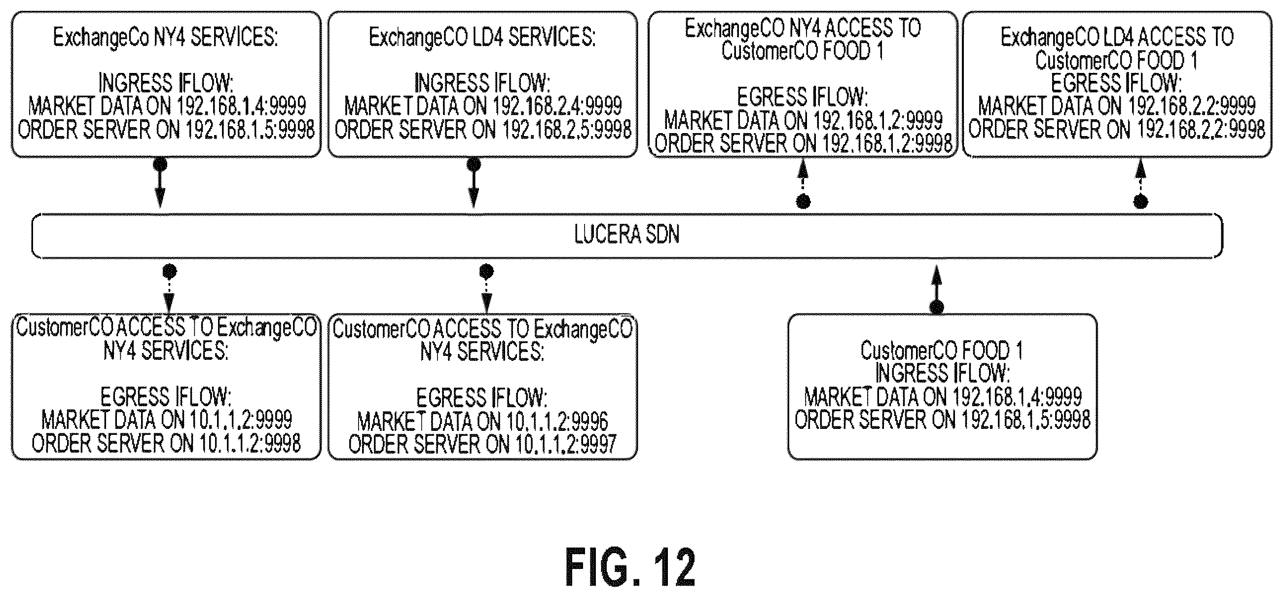 Patent US12568028 Figure 13 – Low latency software defined networking
