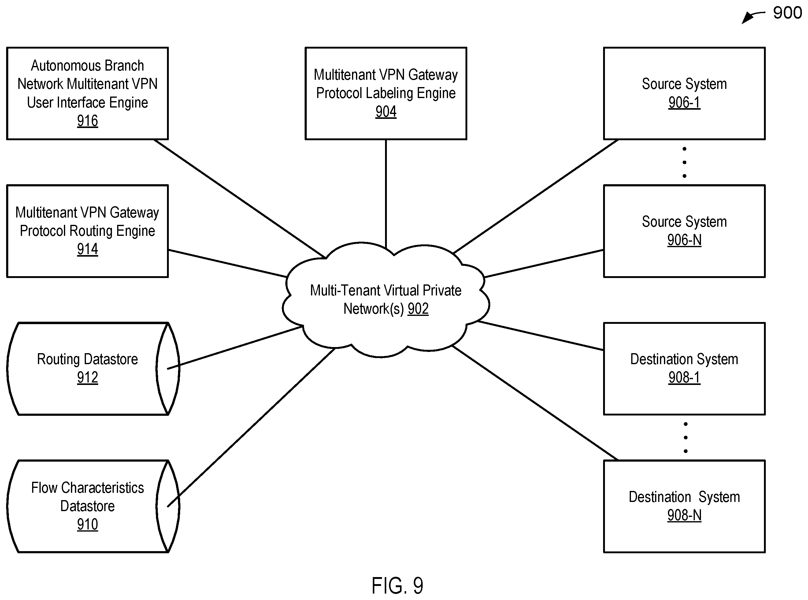 Patent US12568048 Figure 9 – Multi-tenant VPN gateway protocol labeling and routing