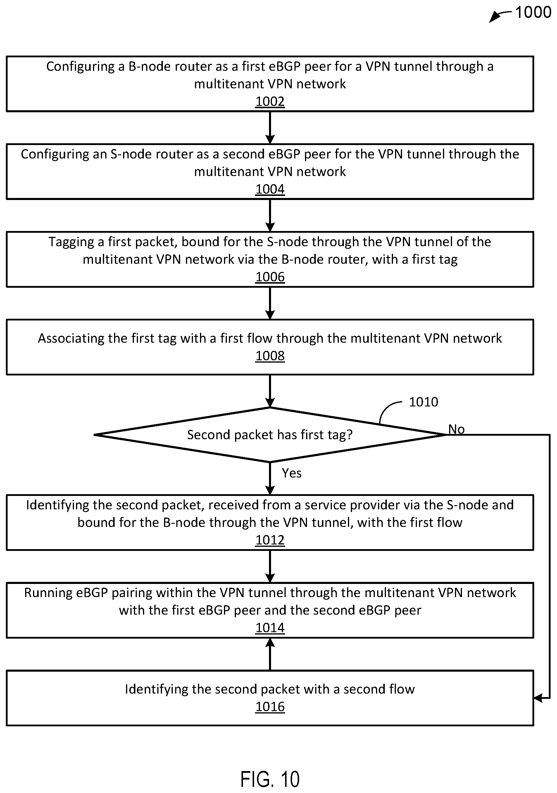 Patent US12568048 Figure 10 – Multi-tenant VPN gateway protocol labeling and routing