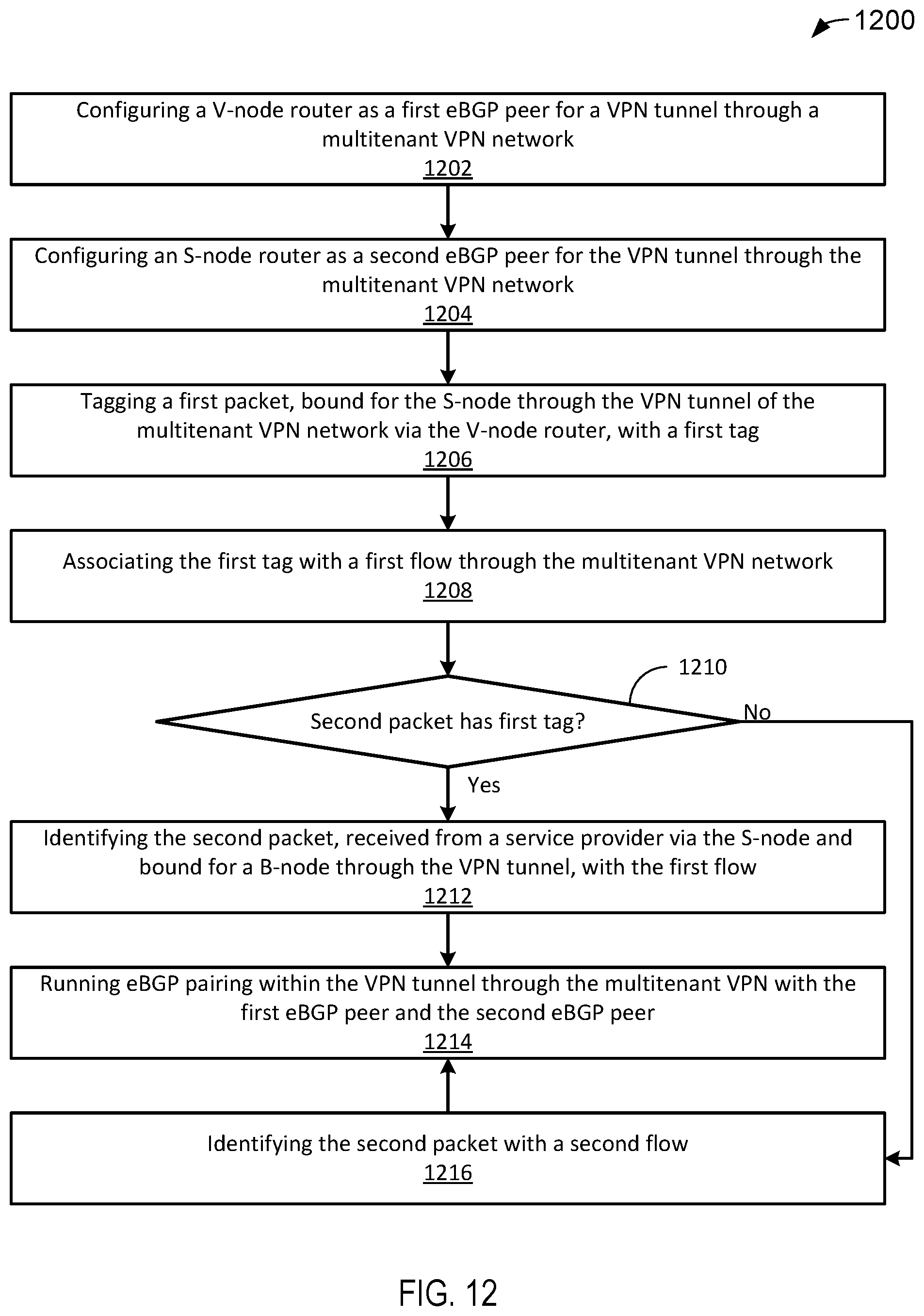 Patent US12568048 Figure 12 – Multi-tenant VPN gateway protocol labeling and routing