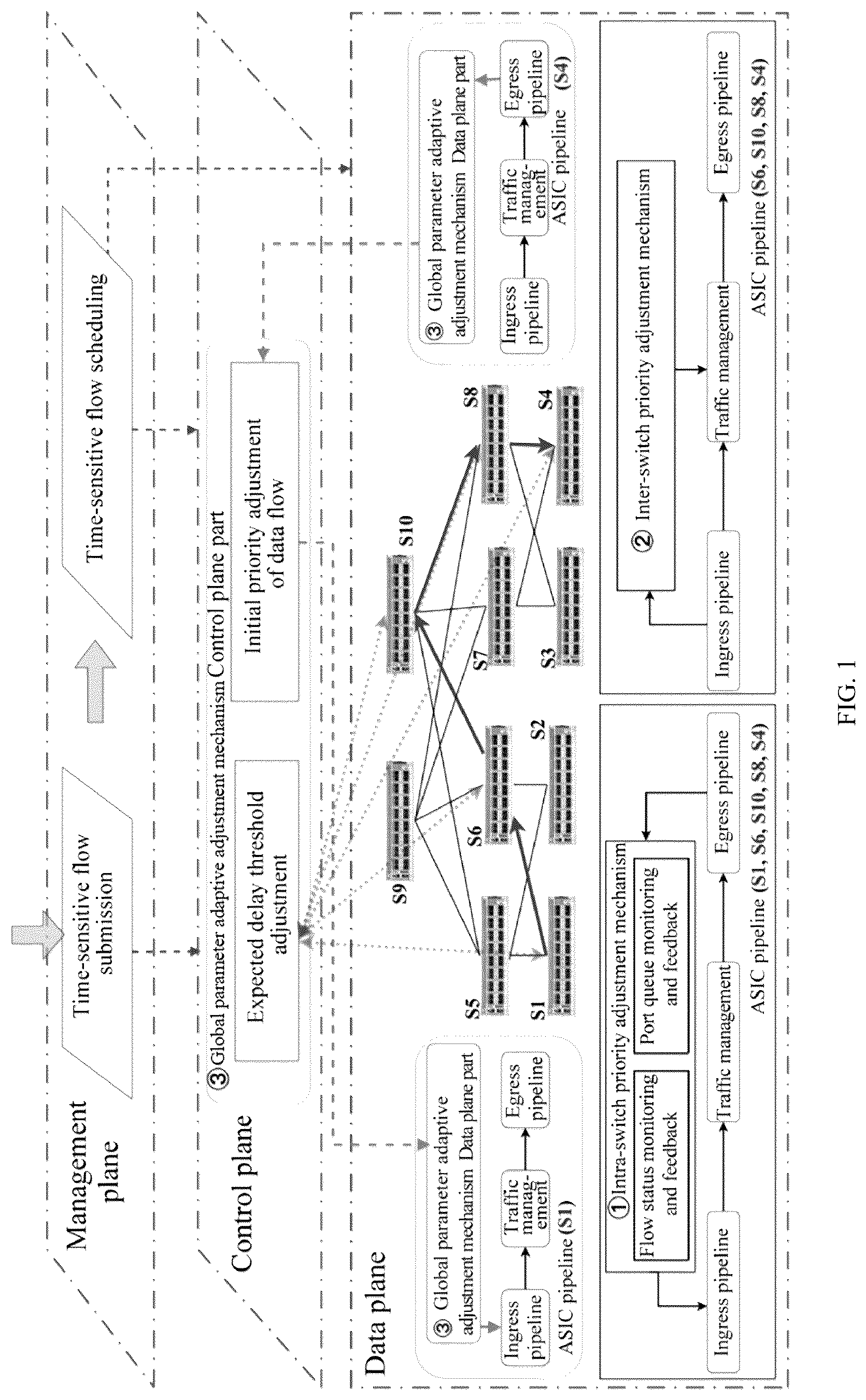 Patent US12568050 Figure 1 – Adaptive adjustment method of packet-level transmission priority for delay guarantee in programmable networks