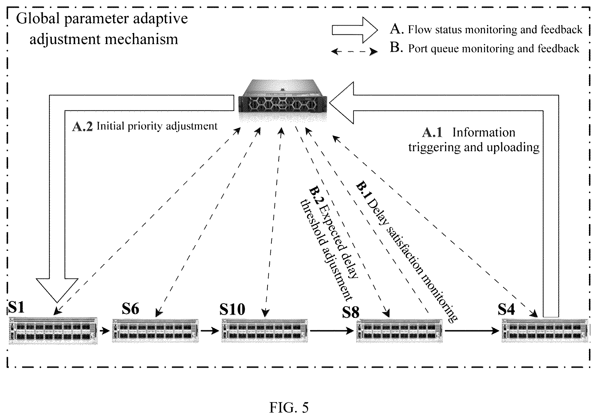 Patent US12568050 Figure 5 – Adaptive adjustment method of packet-level transmission priority for delay guarantee in programmable networks