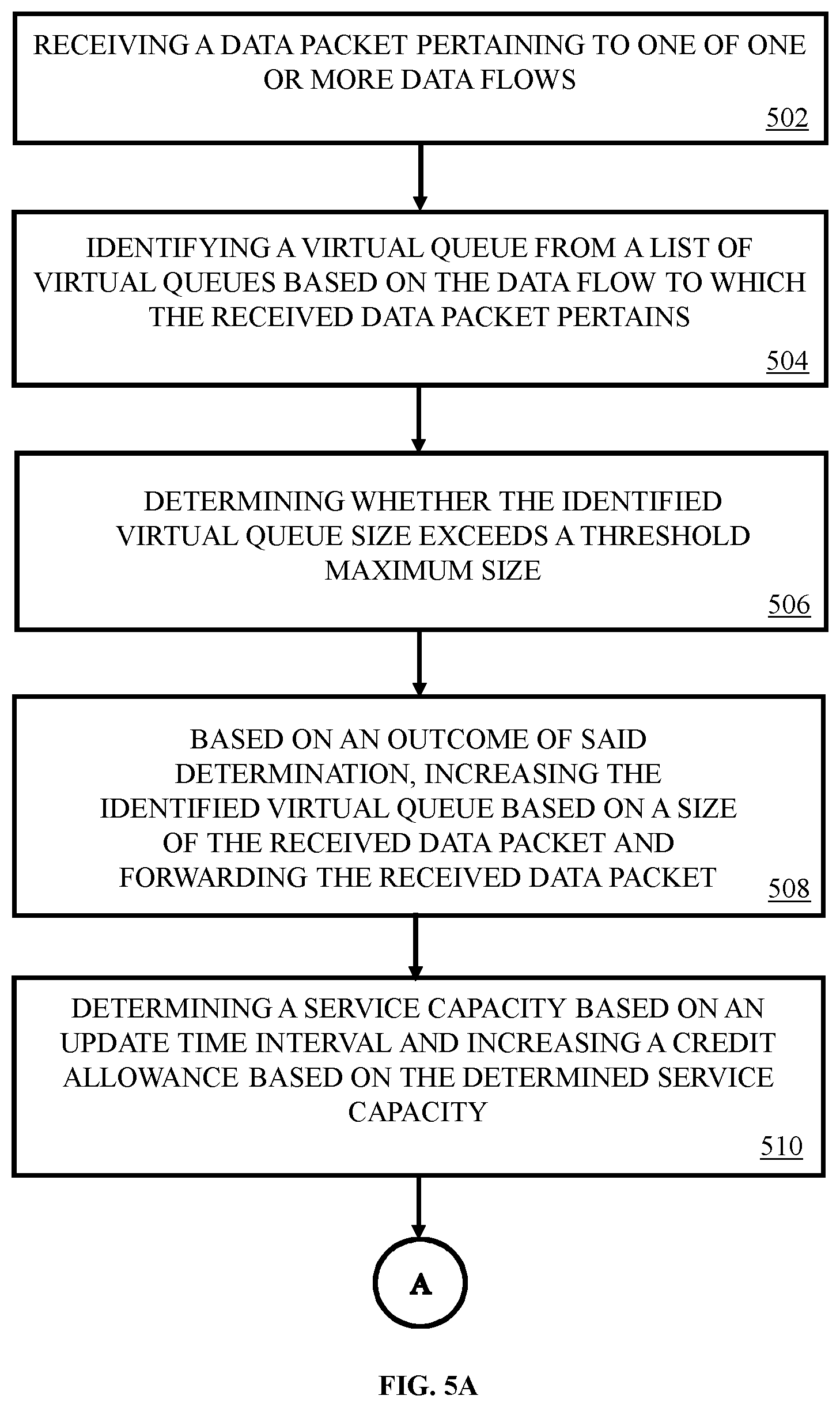 Patent US12568051 Figure 5 – Method of managing data transmission for ensuring per-flow fair bandwidth sharing