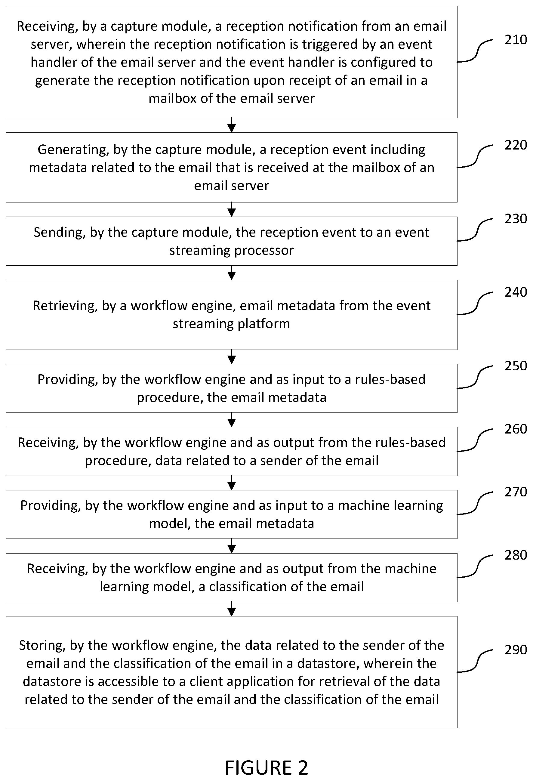 Patent US12568060 Figure 2 – Systems and methods for continuously receiving, processing, and classifying high-volumes of electronic mail (email) using email metadata