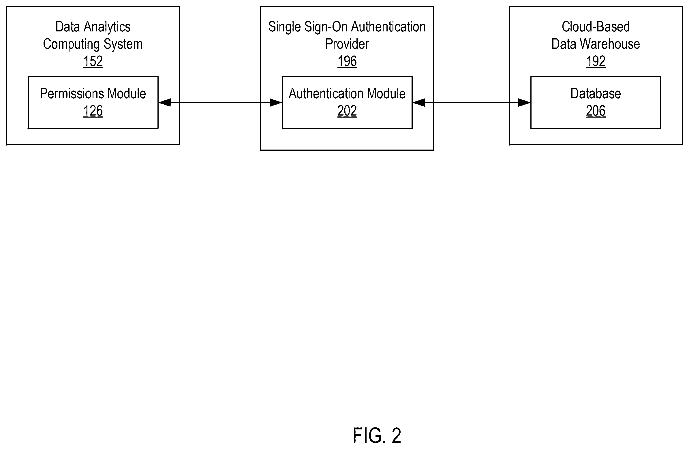 Patent US12568072 Figure 2 – Syncing data warehouse permissions using single sign-on authentication