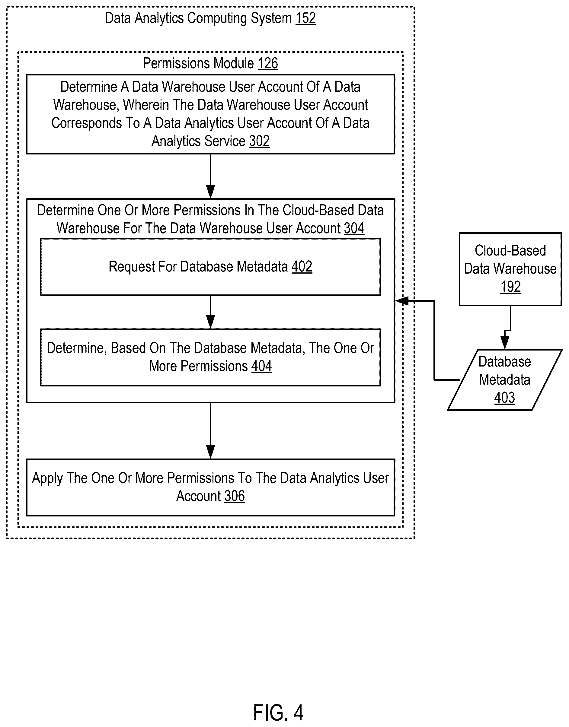 Patent US12568072 Figure 4 – Syncing data warehouse permissions using single sign-on authentication