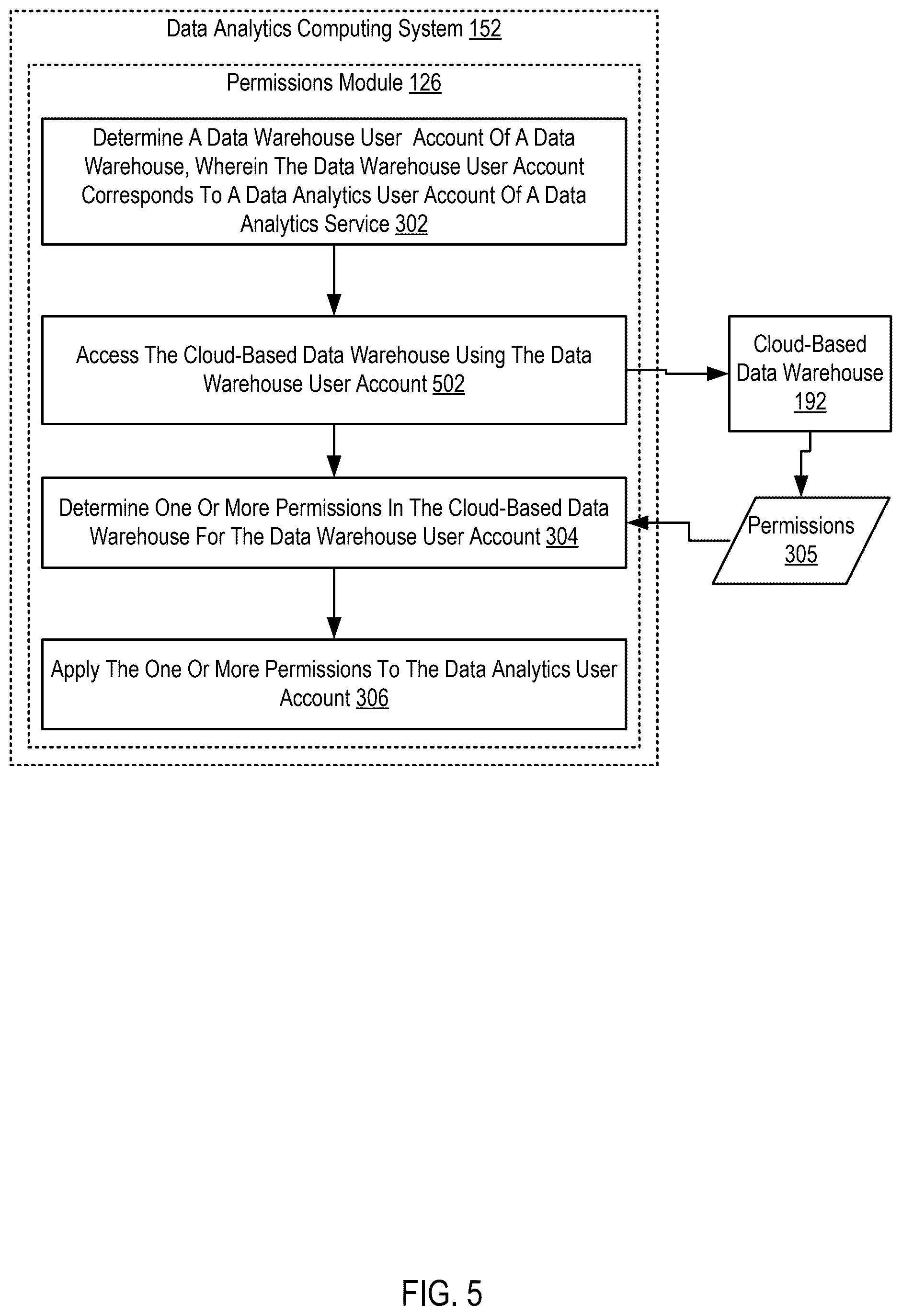 Patent US12568072 Figure 5 – Syncing data warehouse permissions using single sign-on authentication