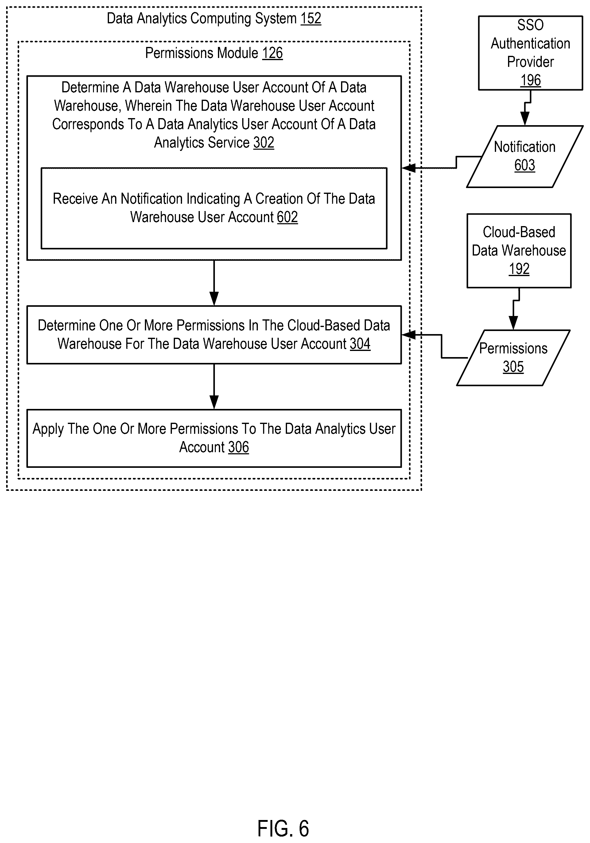 Patent US12568072 Figure 6 – Syncing data warehouse permissions using single sign-on authentication