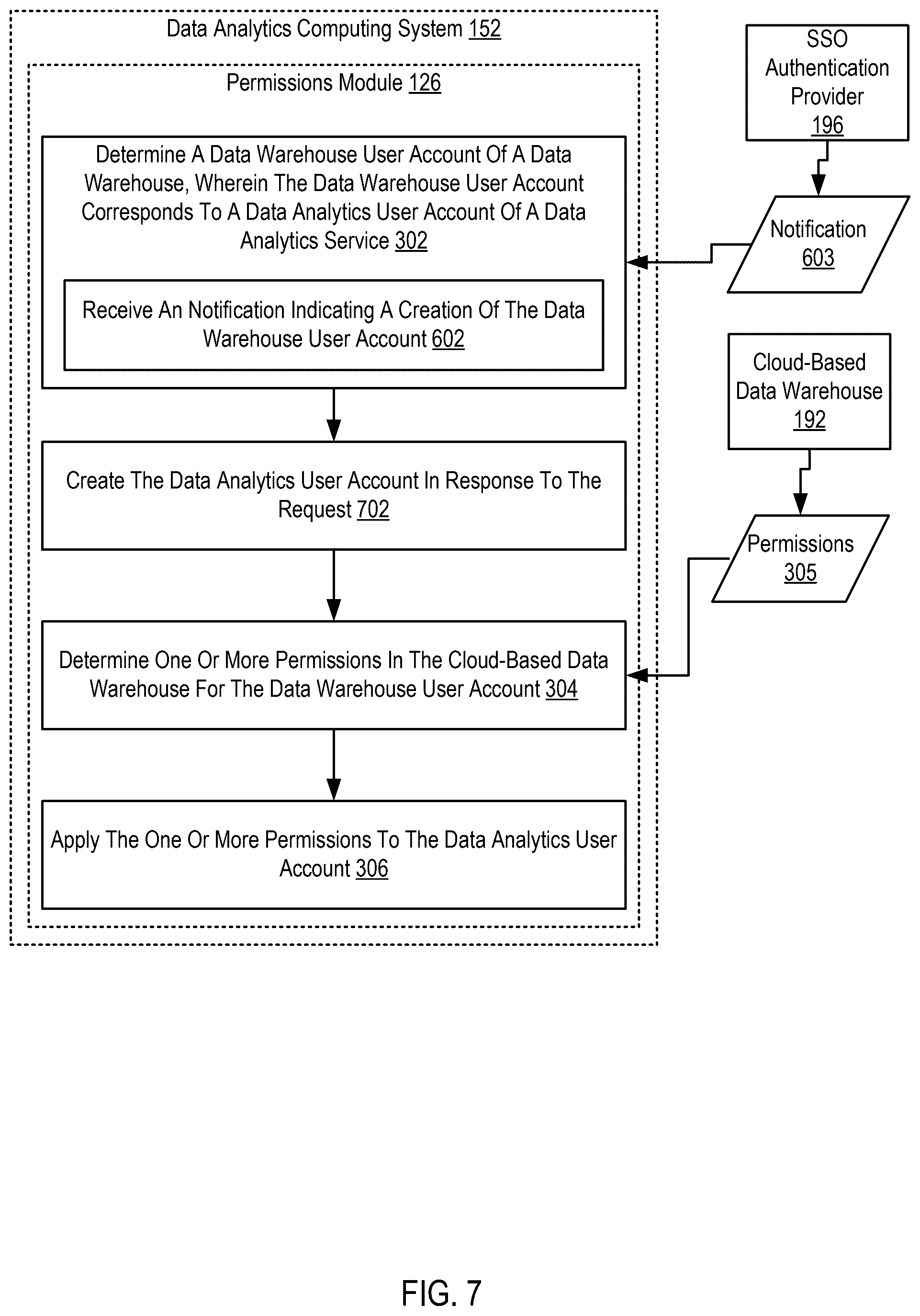 Patent US12568072 Figure 7 – Syncing data warehouse permissions using single sign-on authentication