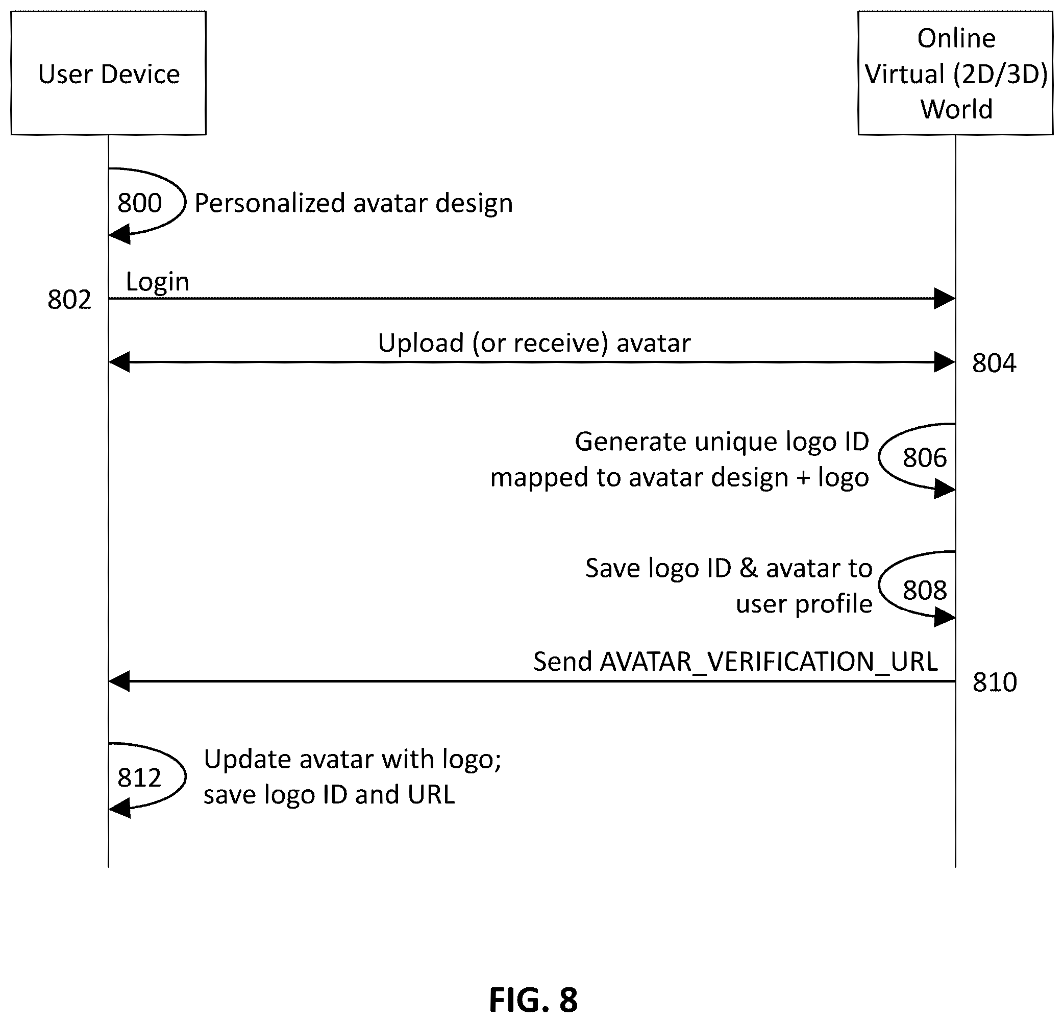 Patent US12568075 Figure 8 – Method, system and apparatus of authenticating user affiliation for an avatar displayed on a digital platform