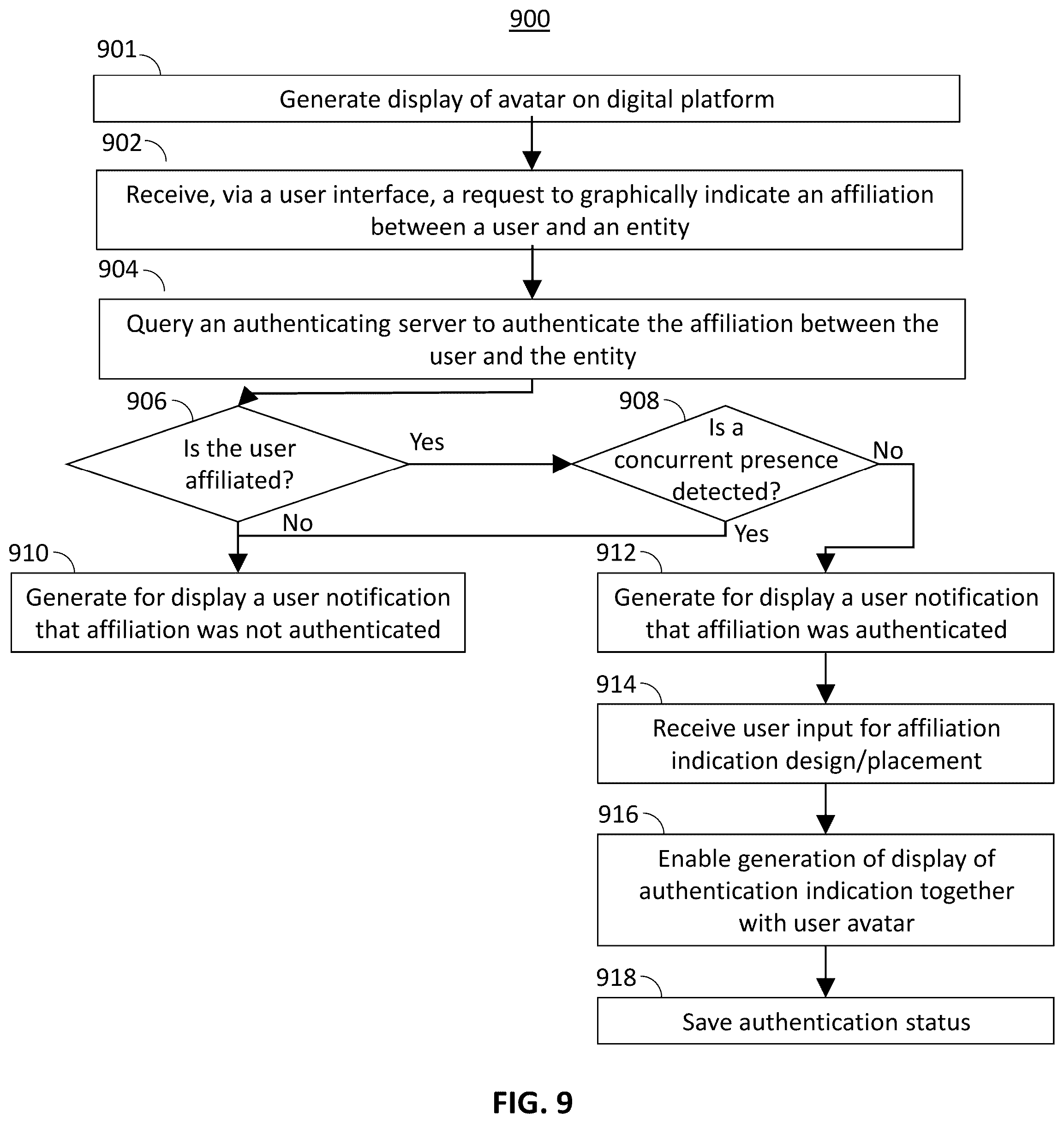 Patent US12568075 Figure 9 – Method, system and apparatus of authenticating user affiliation for an avatar displayed on a digital platform