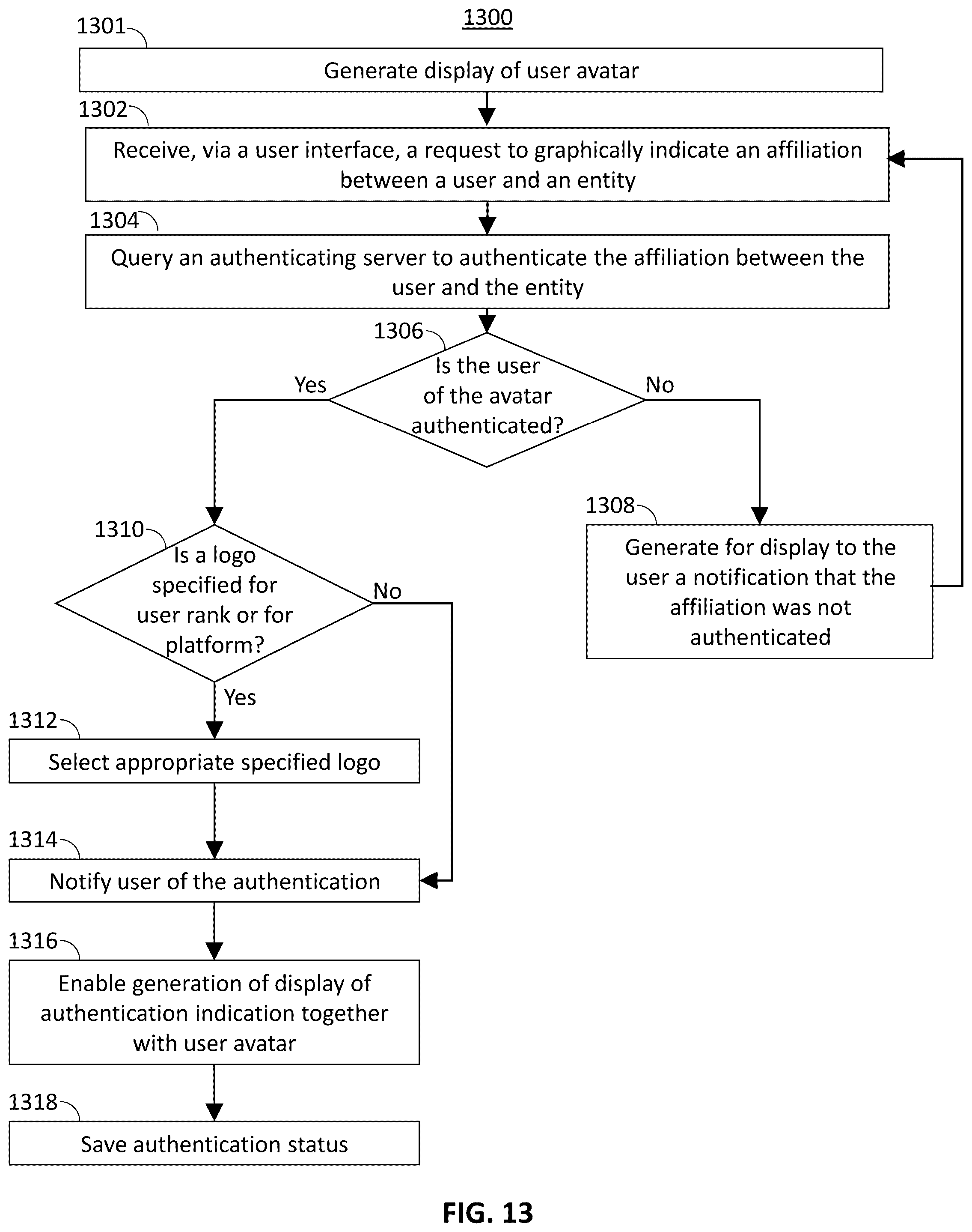 Patent US12568075 Figure 13 – Method, system and apparatus of authenticating user affiliation for an avatar displayed on a digital platform