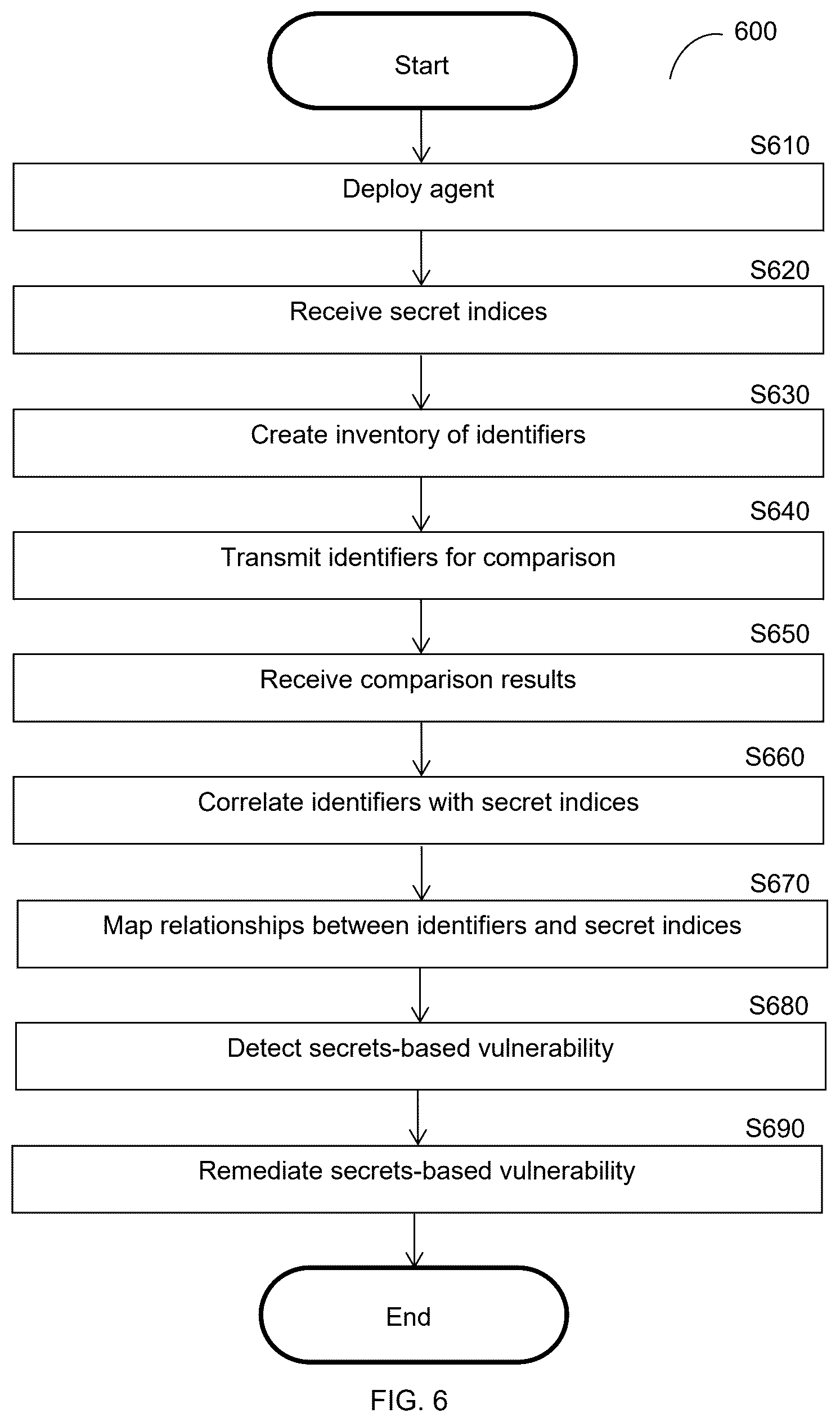 Patent US12568076 Figure 6 – Zero-knowledge secrets indexing
