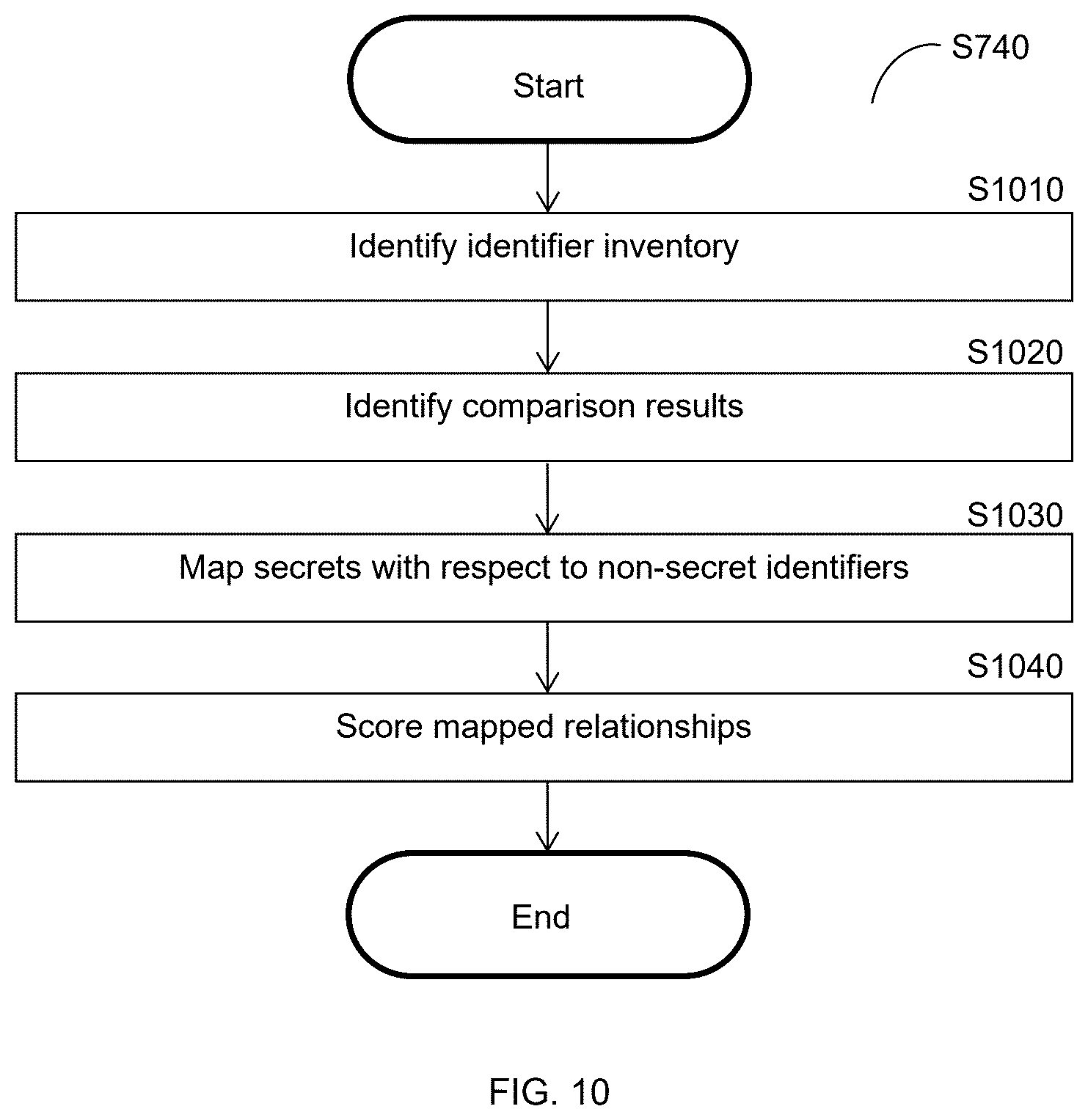 Patent US12568076 Figure 10 – Zero-knowledge secrets indexing