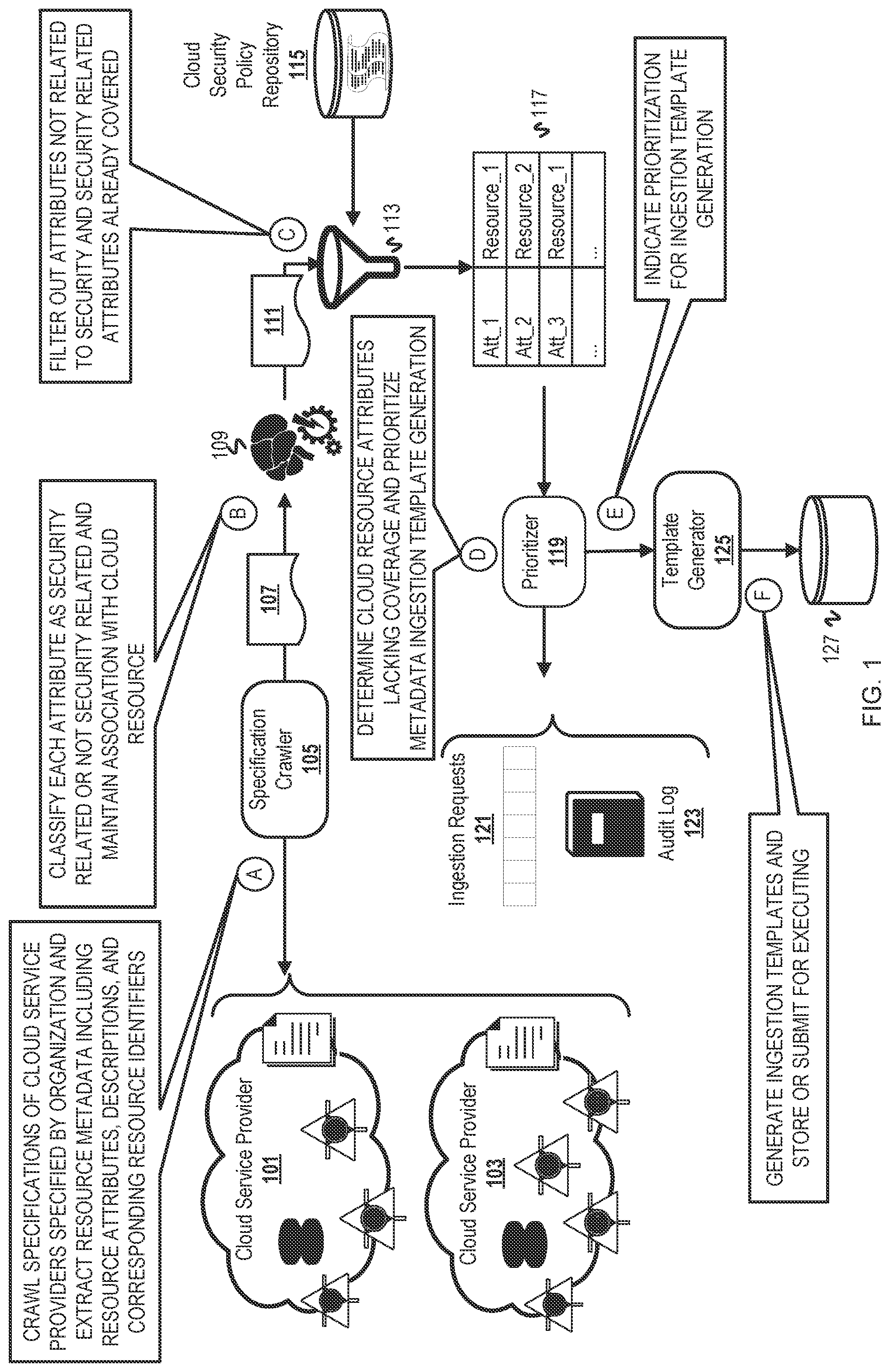 Patent US12568086 Figure 1 – Automatic security coverage expansion of cloud security posture management (CSPM) assets
