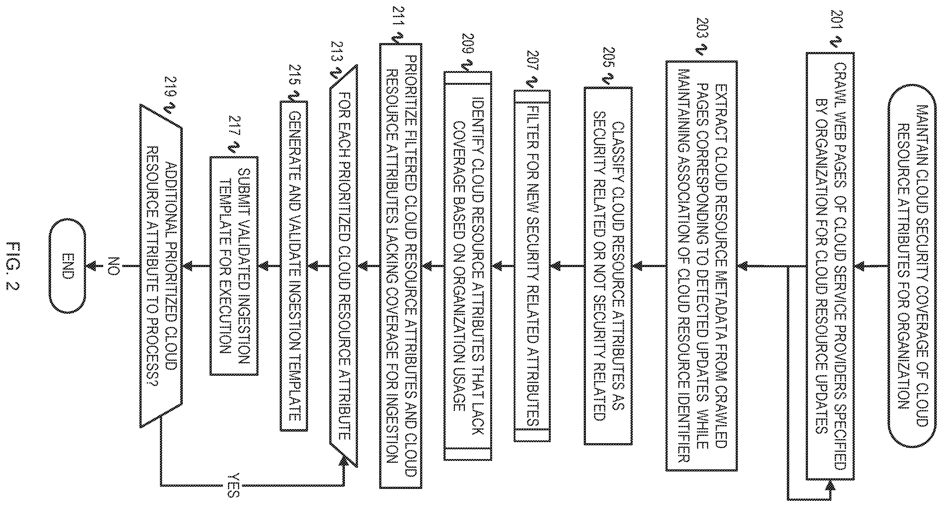 Patent US12568086 Figure 2 – Automatic security coverage expansion of cloud security posture management (CSPM) assets