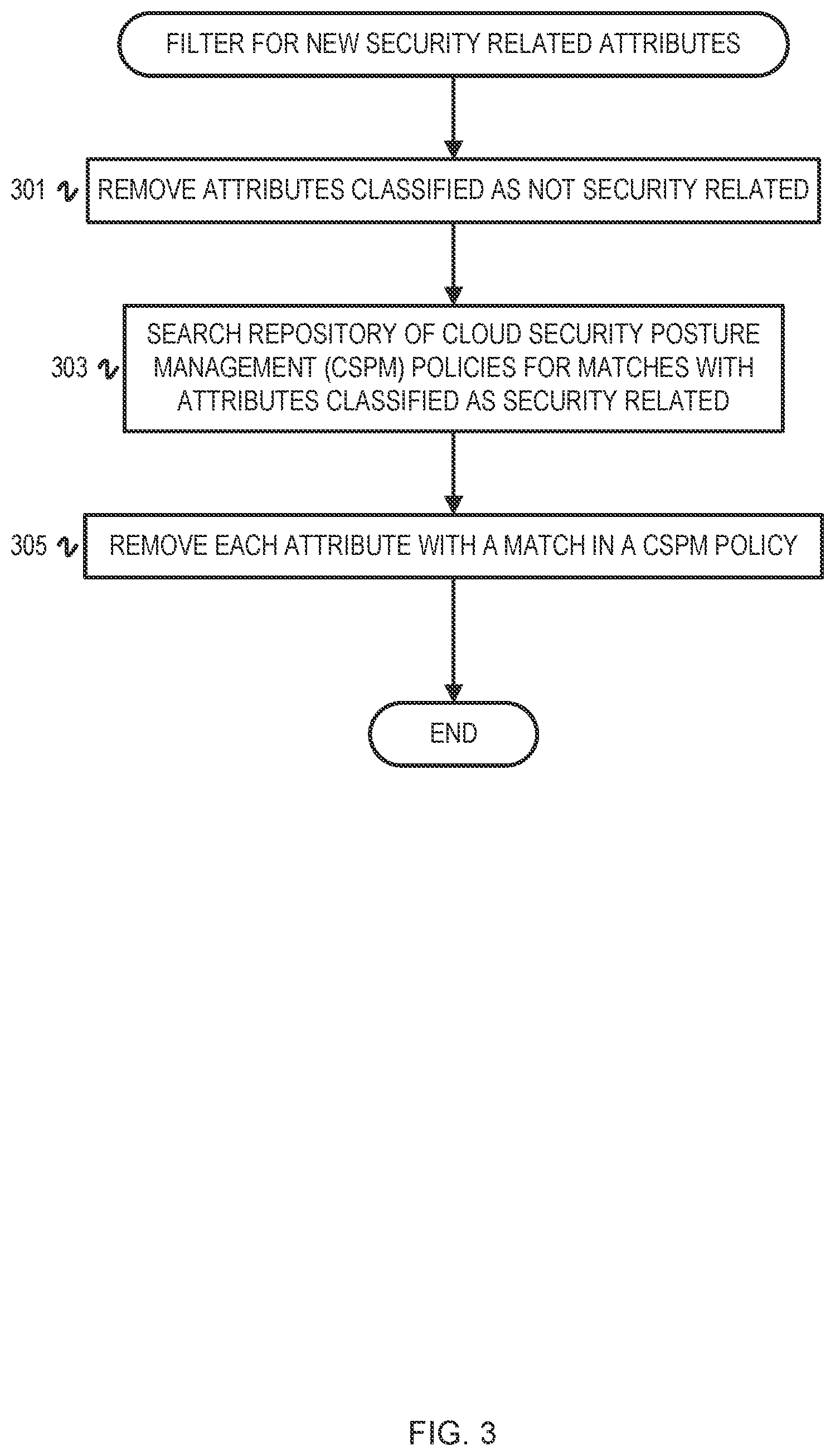 Patent US12568086 Figure 3 – Automatic security coverage expansion of cloud security posture management (CSPM) assets