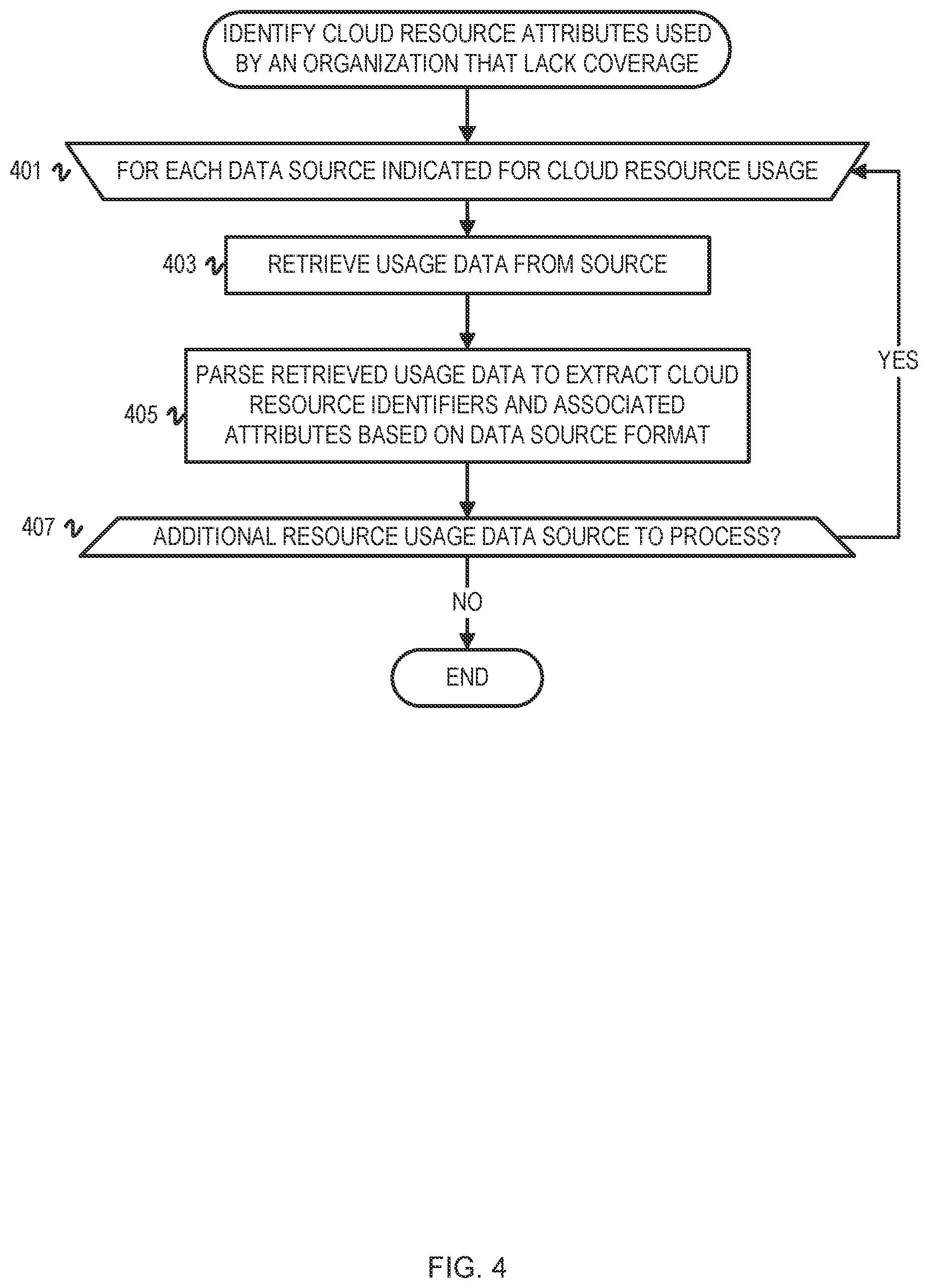 Patent US12568086 Figure 4 – Automatic security coverage expansion of cloud security posture management (CSPM) assets