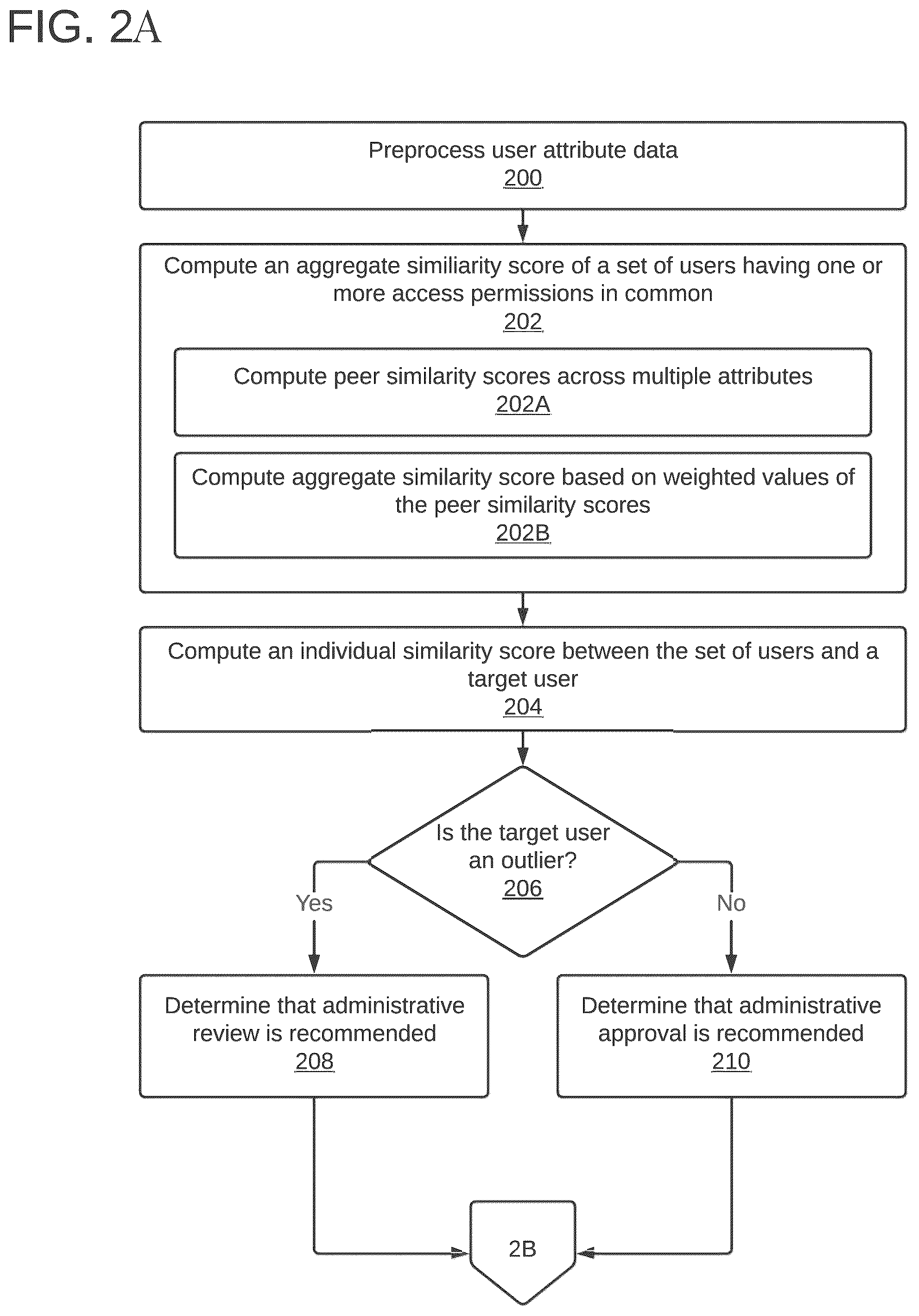 Patent US12568087 Figure 2 – Prescriptive analytics for access governance