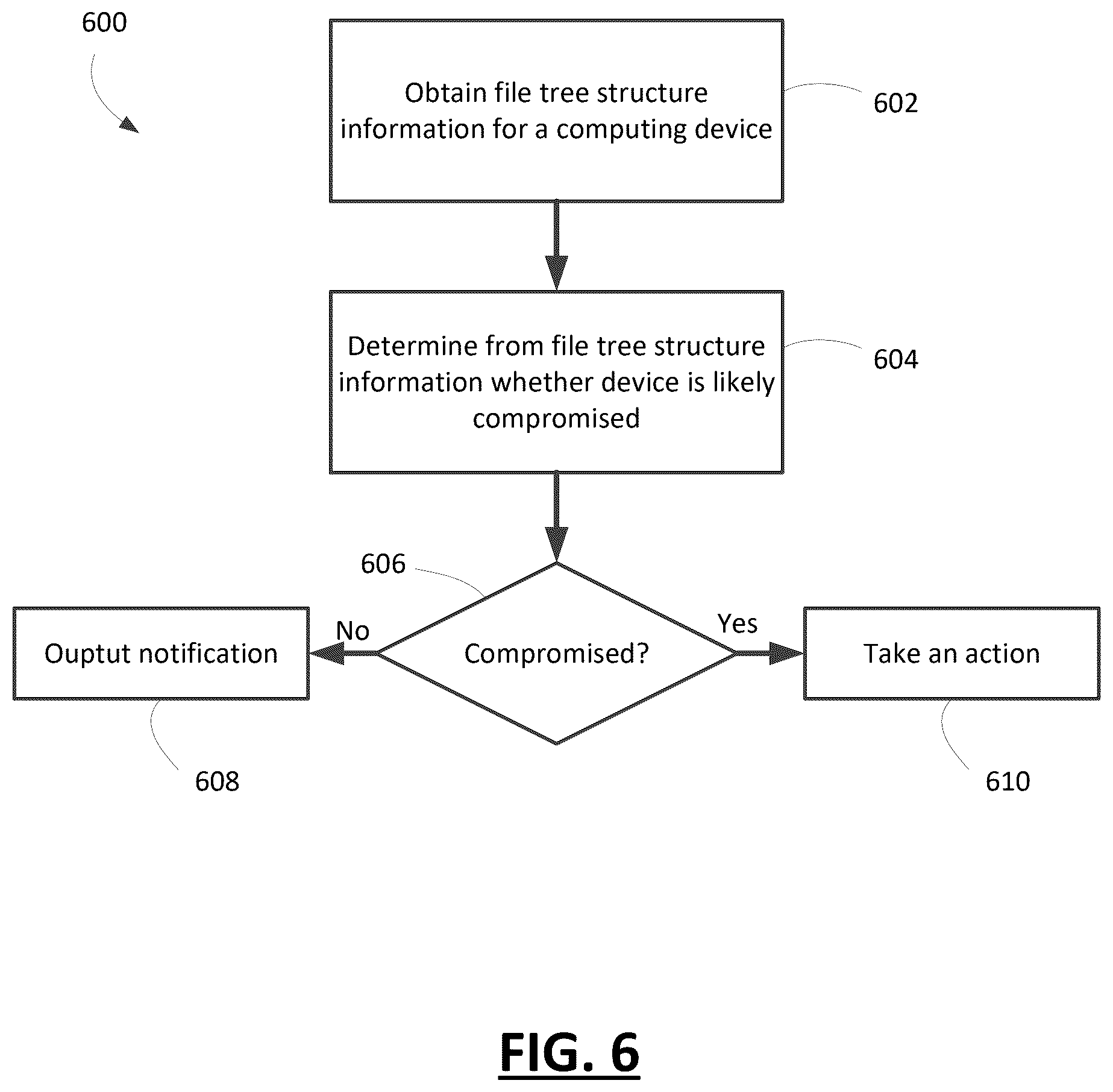 Patent US12568093 Figure 6 – Methods and systems to identify a compromised device through active testing