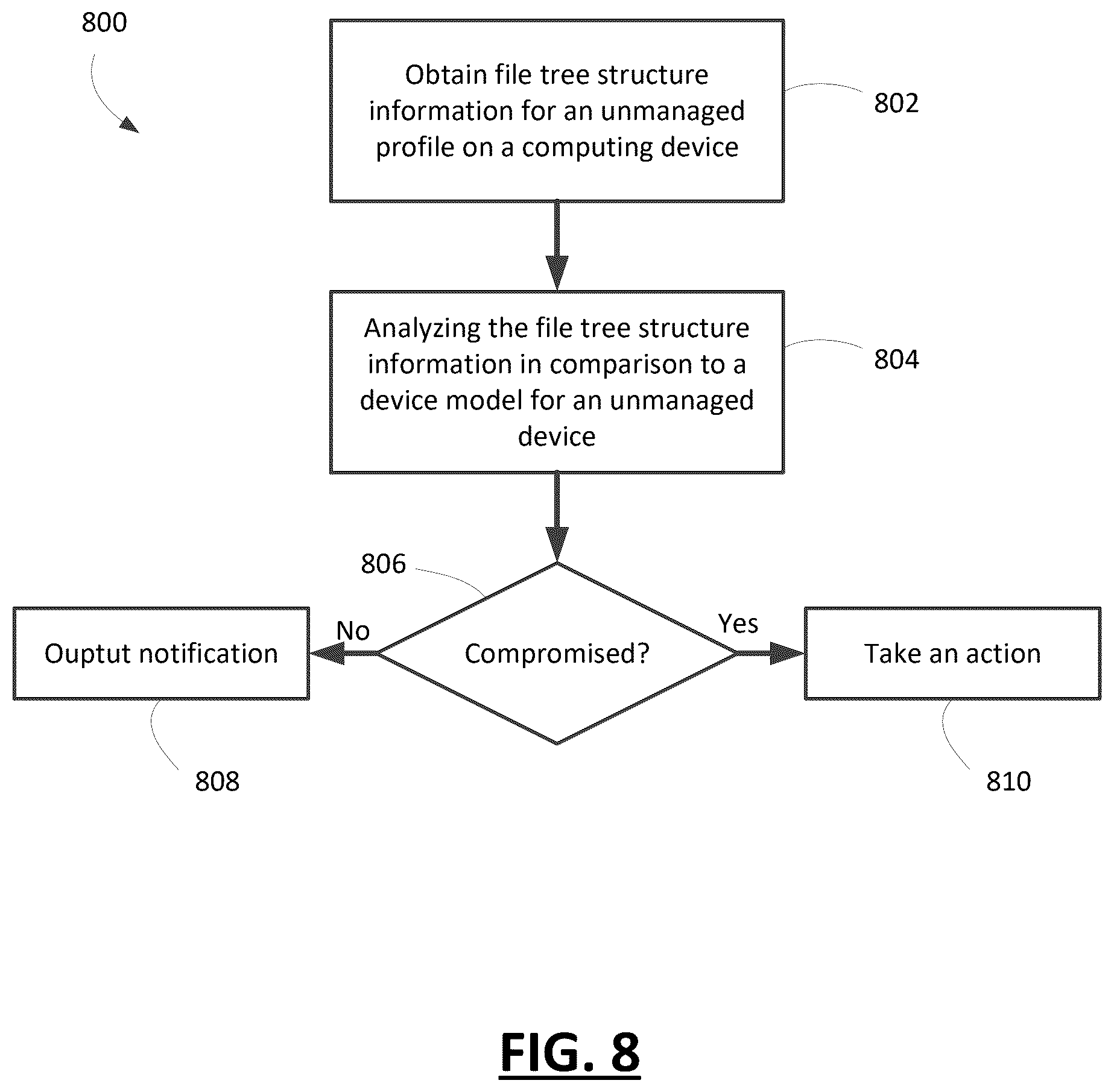 Patent US12568093 Figure 8 – Methods and systems to identify a compromised device through active testing