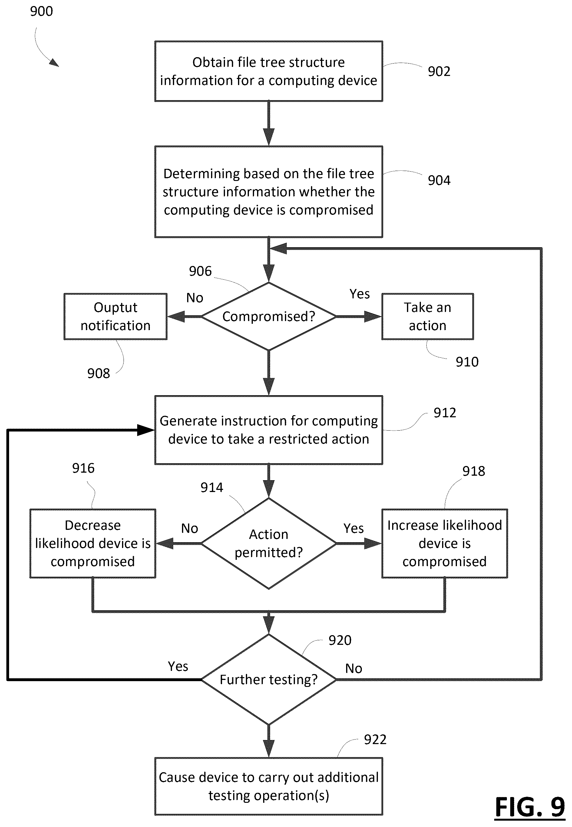 Patent US12568093 Figure 9 – Methods and systems to identify a compromised device through active testing