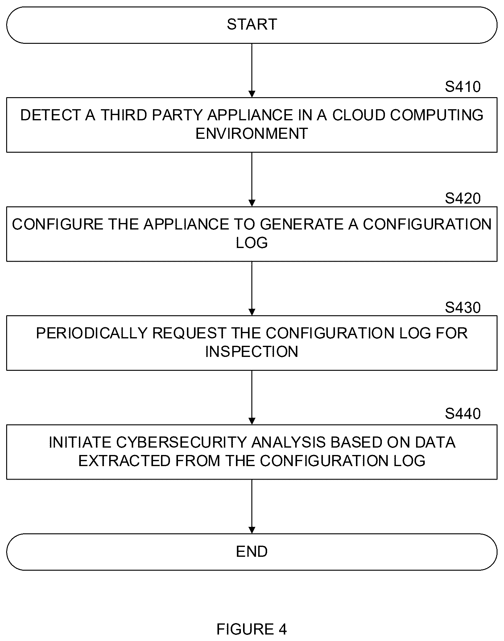 Patent US12568105 Figure 4 – Techniques for detection of cybersecurity issues on third party software appliances utilizing custom configuration logs