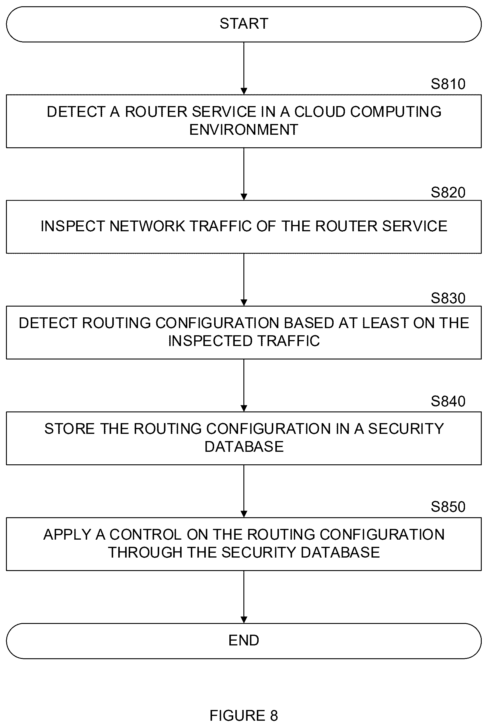Patent US12568105 Figure 8 – Techniques for detection of cybersecurity issues on third party software appliances utilizing custom configuration logs