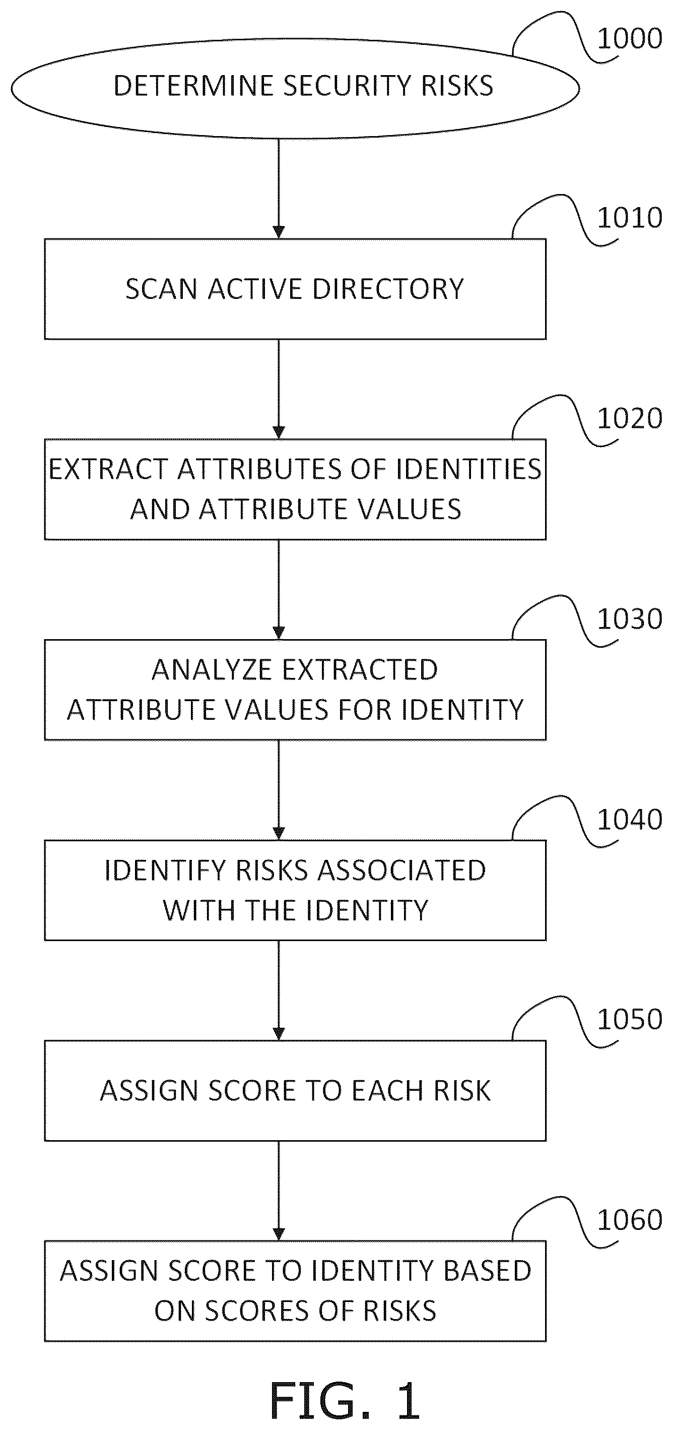 Patent US12568108 Figure 1 – Risk factors for an organization network