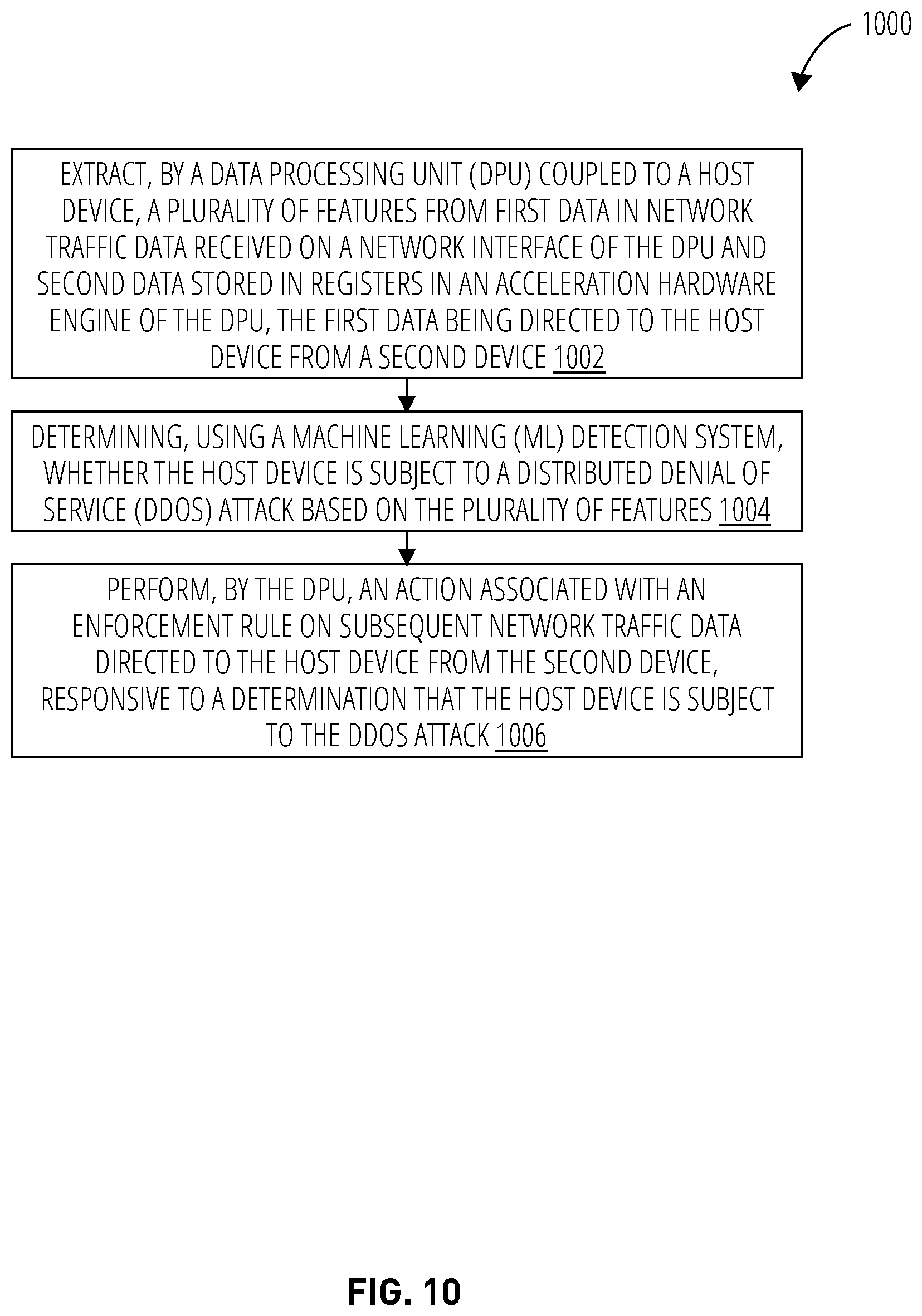 Patent US12568112 Figure 10 – Distributed denial of service (DDOS) based accelerated solution